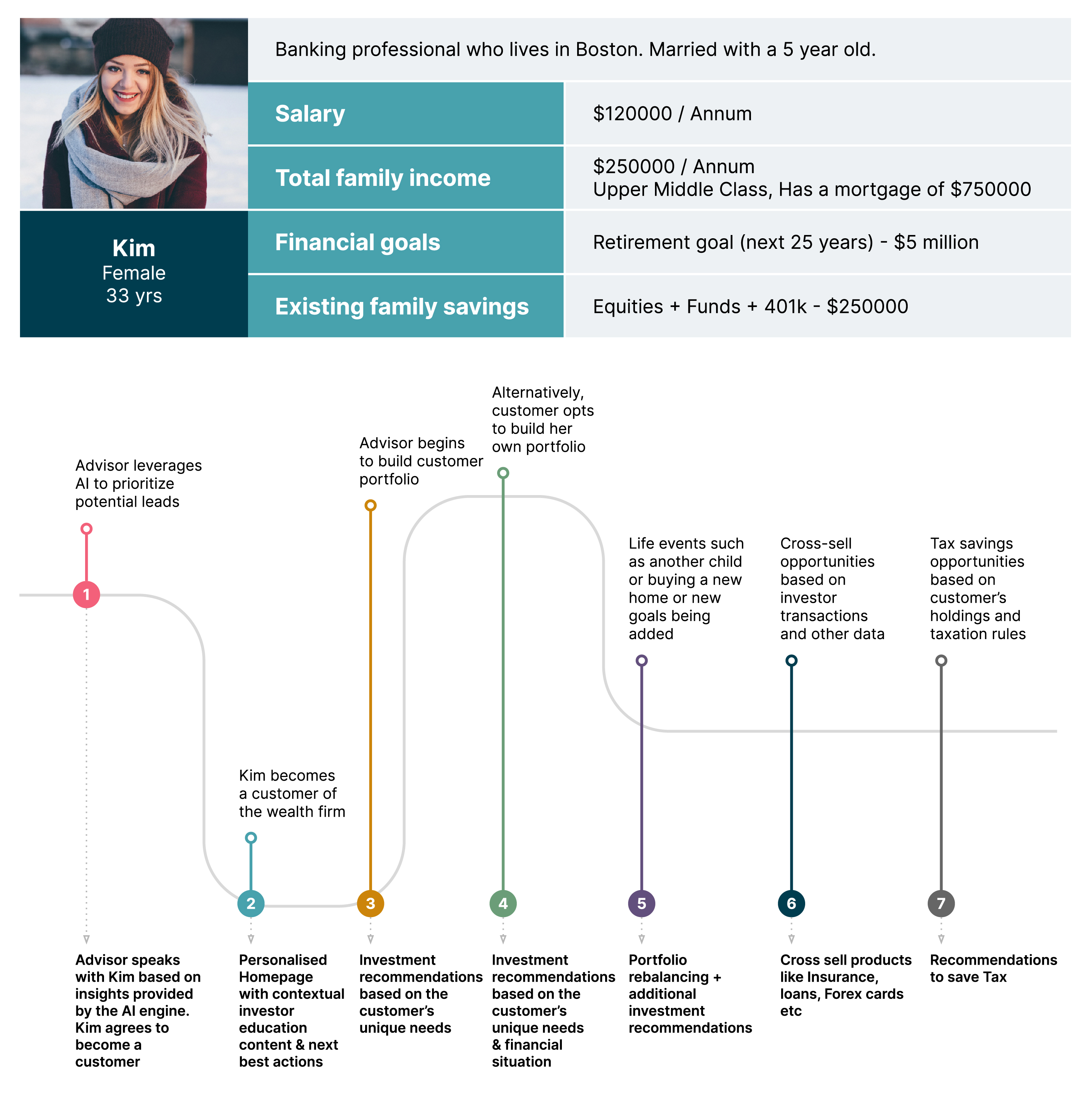 Hyper Personalization for wealth management customers