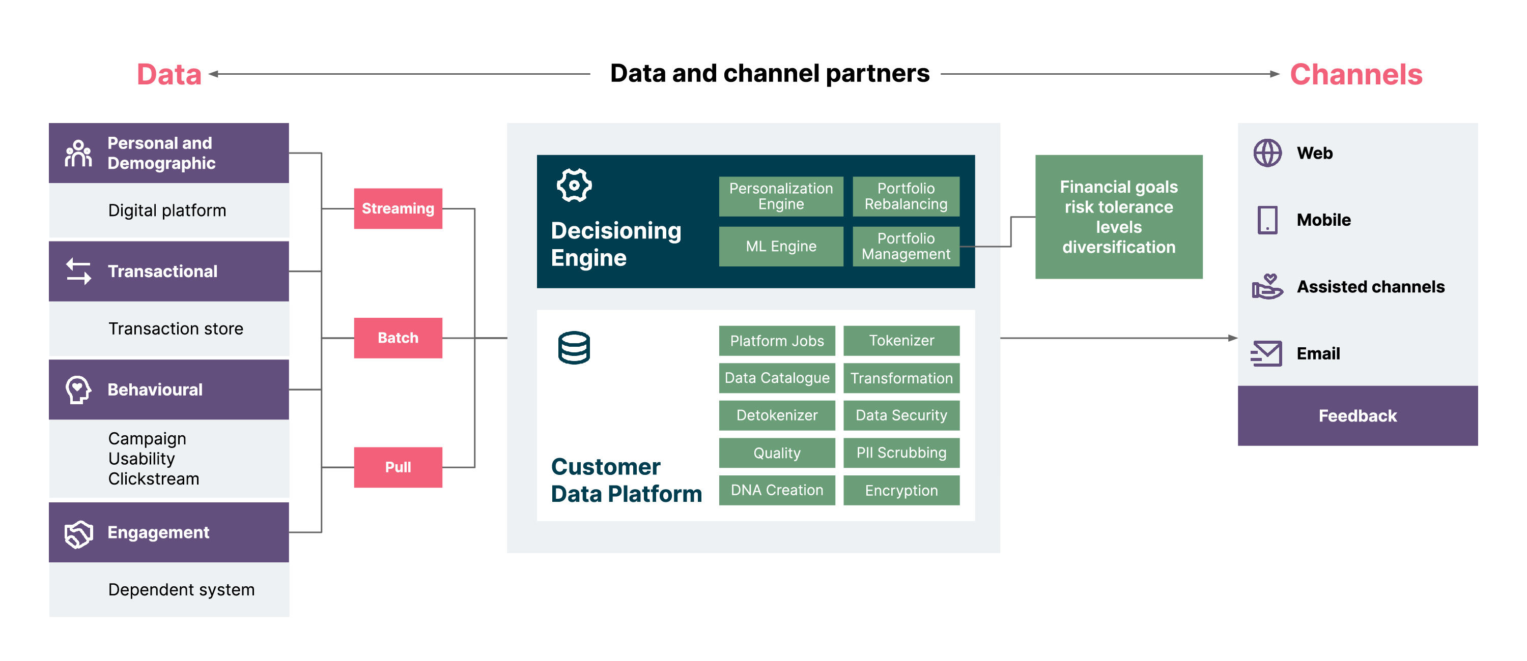 Personalization platform