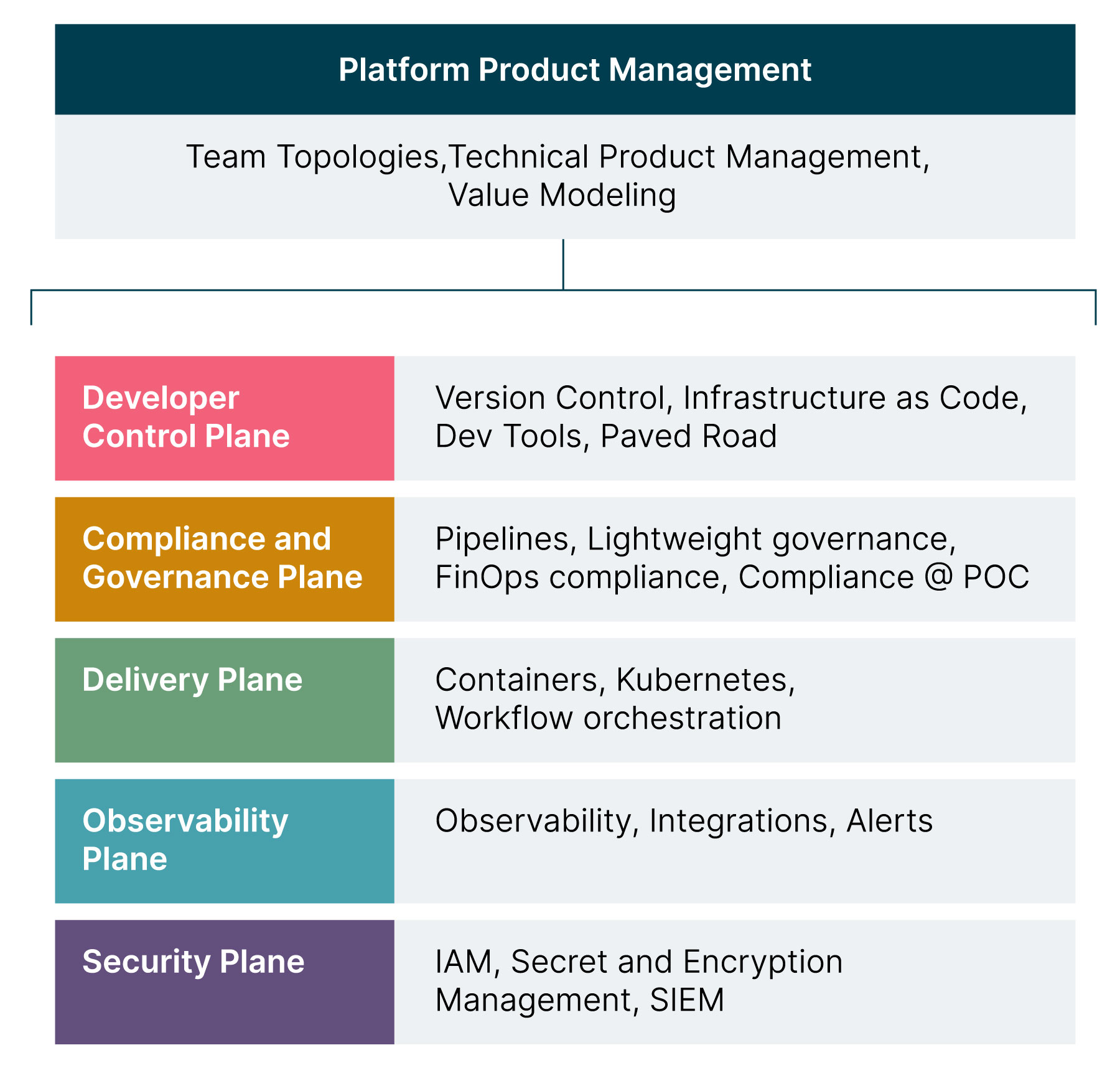 Platform Engineering is comprised of 5 components that are essential for any organization to drive economies of scale