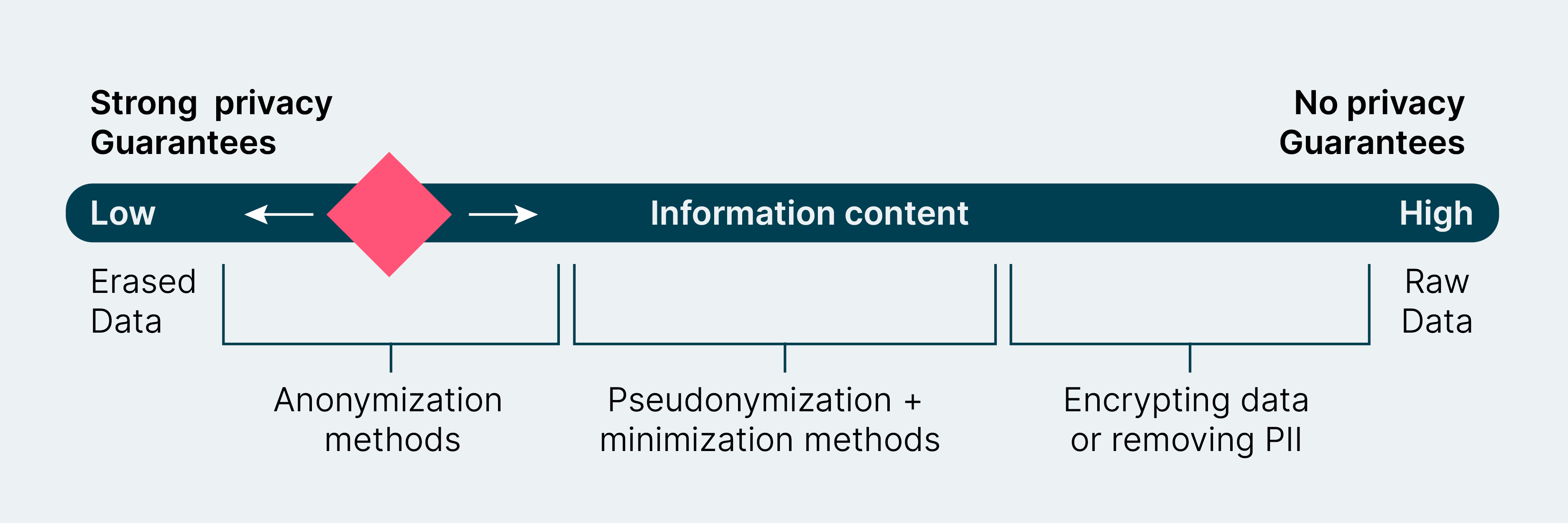 diagram of privacy vs utility