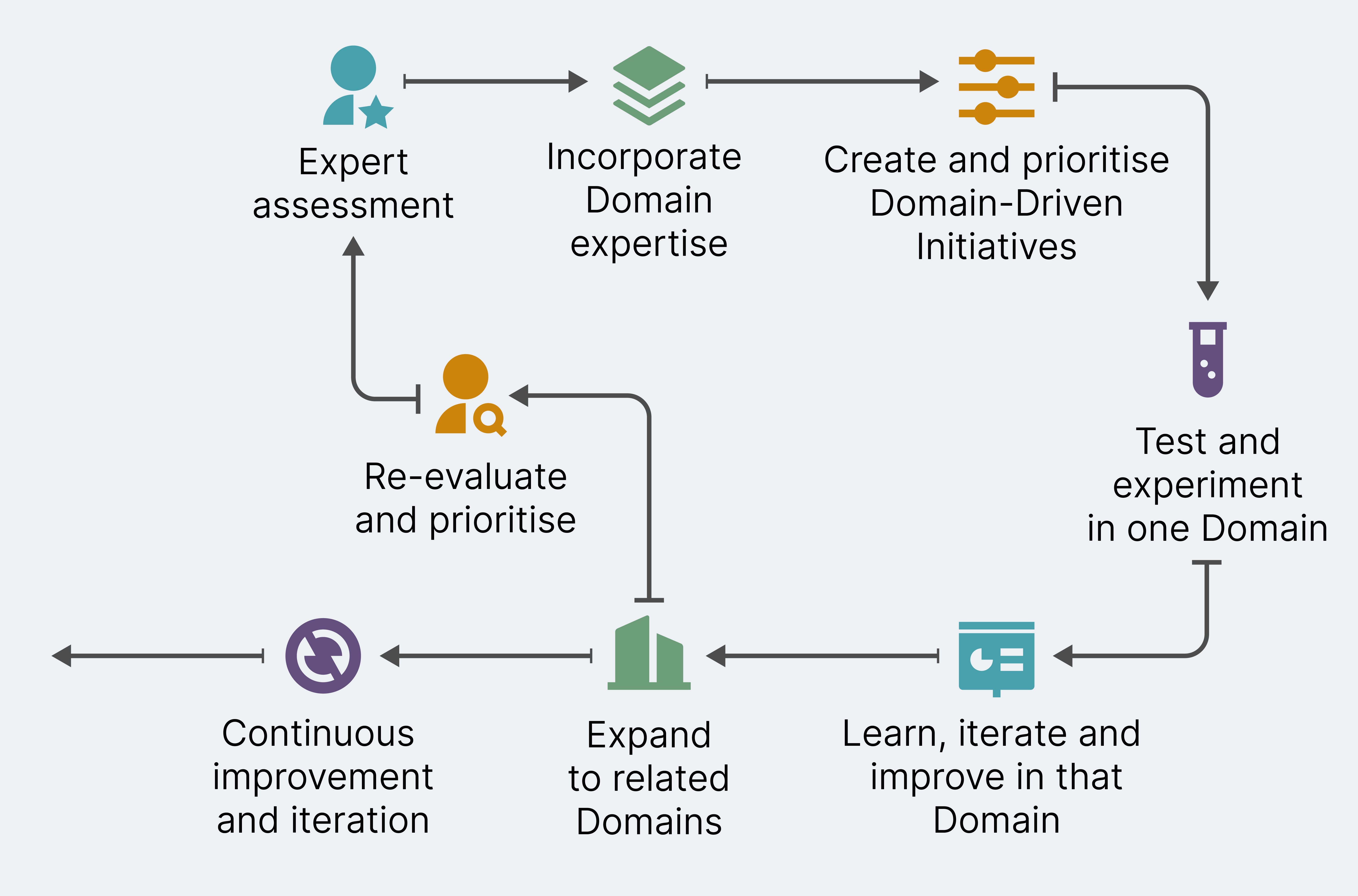 A cycle that starts in the top left with expert assessment, then moves to incorporate domain expertise, then create and prioritize domain-driven initiatives, then test & experiment in one domain, then learn, iterate, improve in that domain, then expand to related domains and then there is one arrow out of the cycle that moves on to continuous improvement and iteration and another that goes back to the expert assessment that says re-evaluate and prioritize.