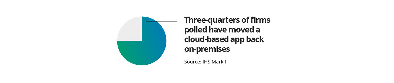 Three-quarters of firms have moved cloud apps back on prem