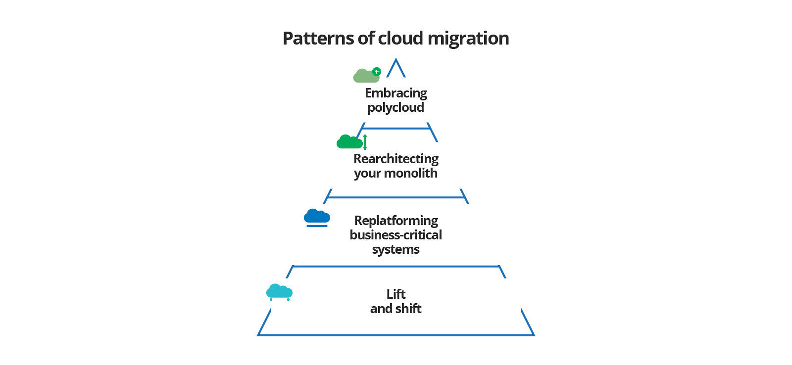Patterns of cloud migration