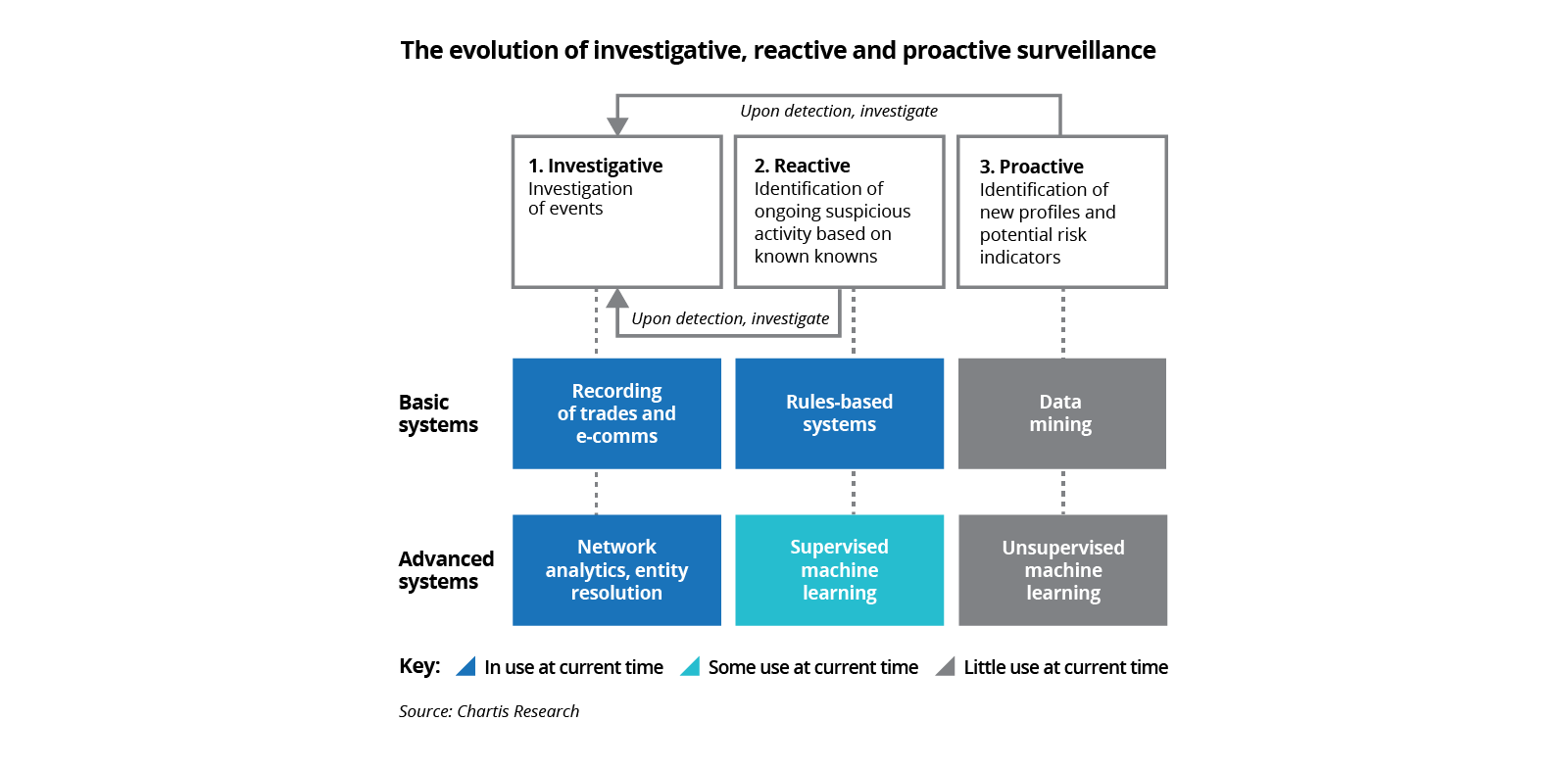 The evolution of investigative, reactive and proactive surveillance