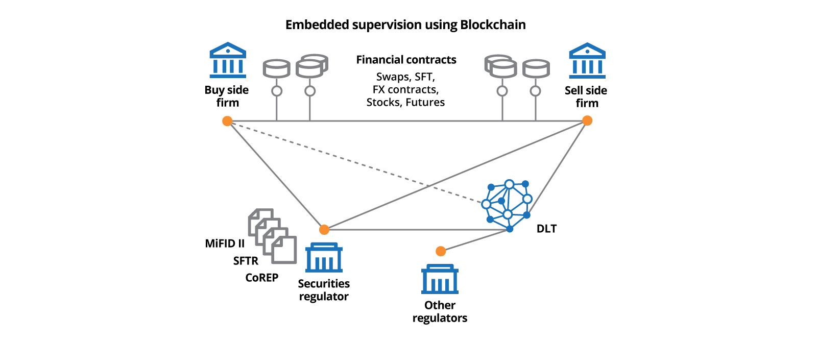 Embedded supervision using blockchain