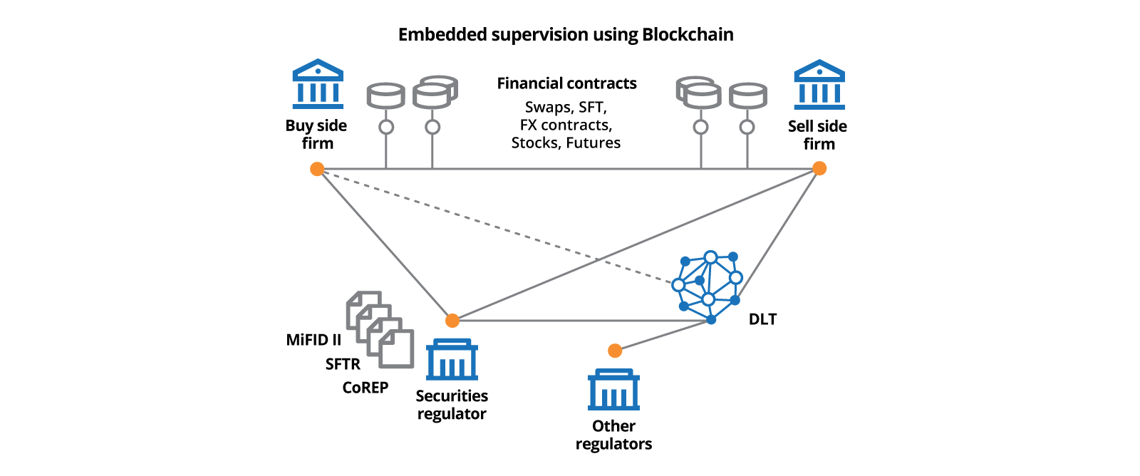Financial Services, Digital Transformation, Agile Transformation, Banking, Capital Markets, Cloud Adoption, Cloud Migration Embedded supervision using blockchain