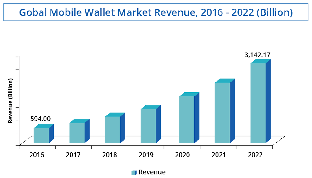 Spending on mobile wallets is rising fast