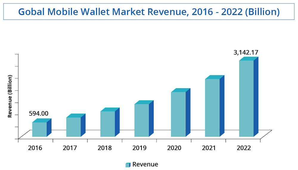 rise-enterprise-digital-wallet Spending on mobile wallets is rising fast