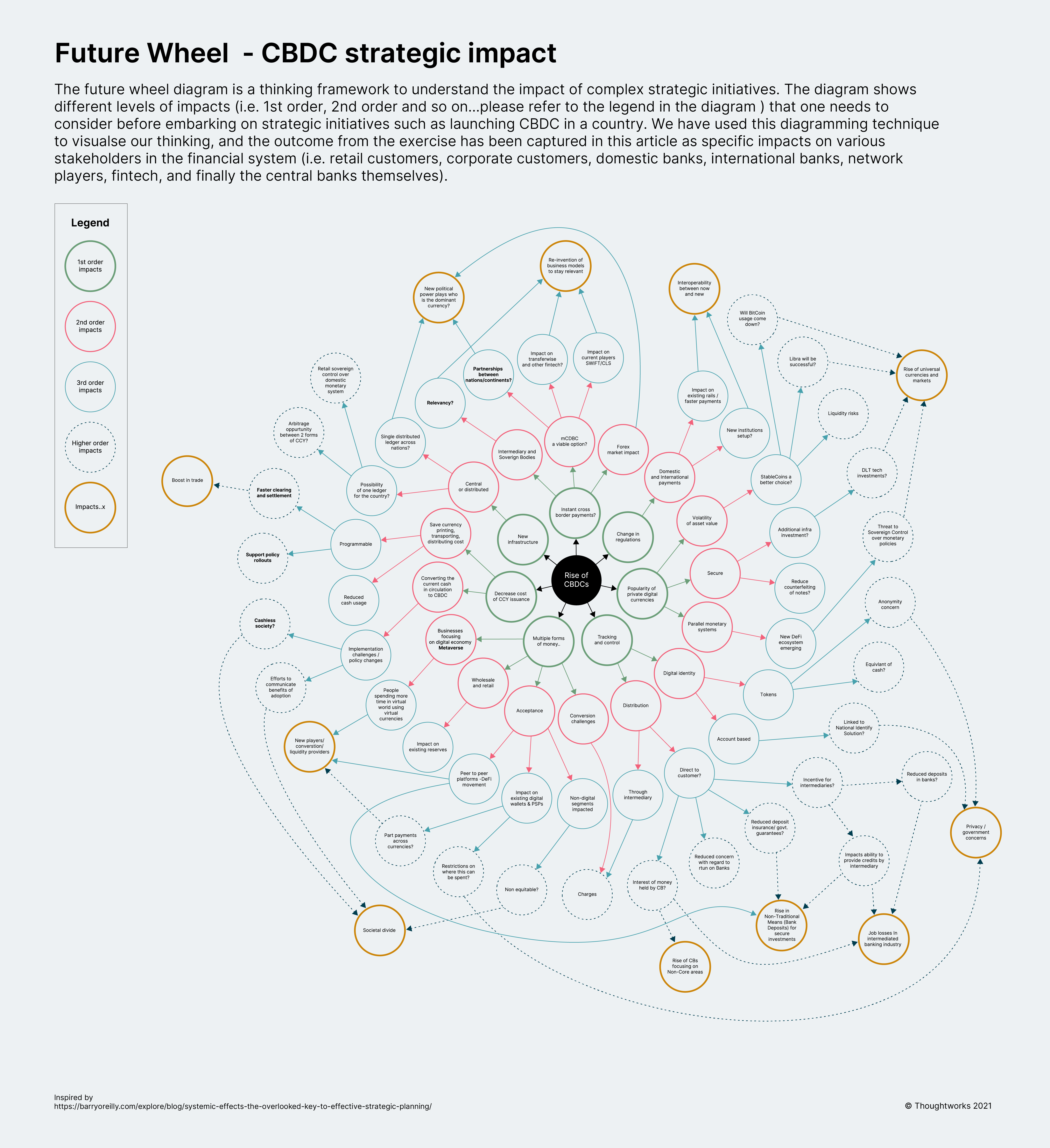 future wheel - CBDC strategic impact The future wheel diagram is a thinking framework to understand the impact of complex strategic initiatives. The diagram shows different levels of impacts (i.e. 1st order, 2nd order and so on...please refer to the legend in the diagram ) that one needs to consider before embarking on strategic initiatives such as launching CBDC in a country. We have used this diagramming technique to visualize our thinking, and the outcome from the exercise has been captured in this article as specific impacts on various stakeholders in the financial system (i.e. retail customers, corporate customers, domestic banks, international banks, network players, fintech, and finally the central banks themselves).