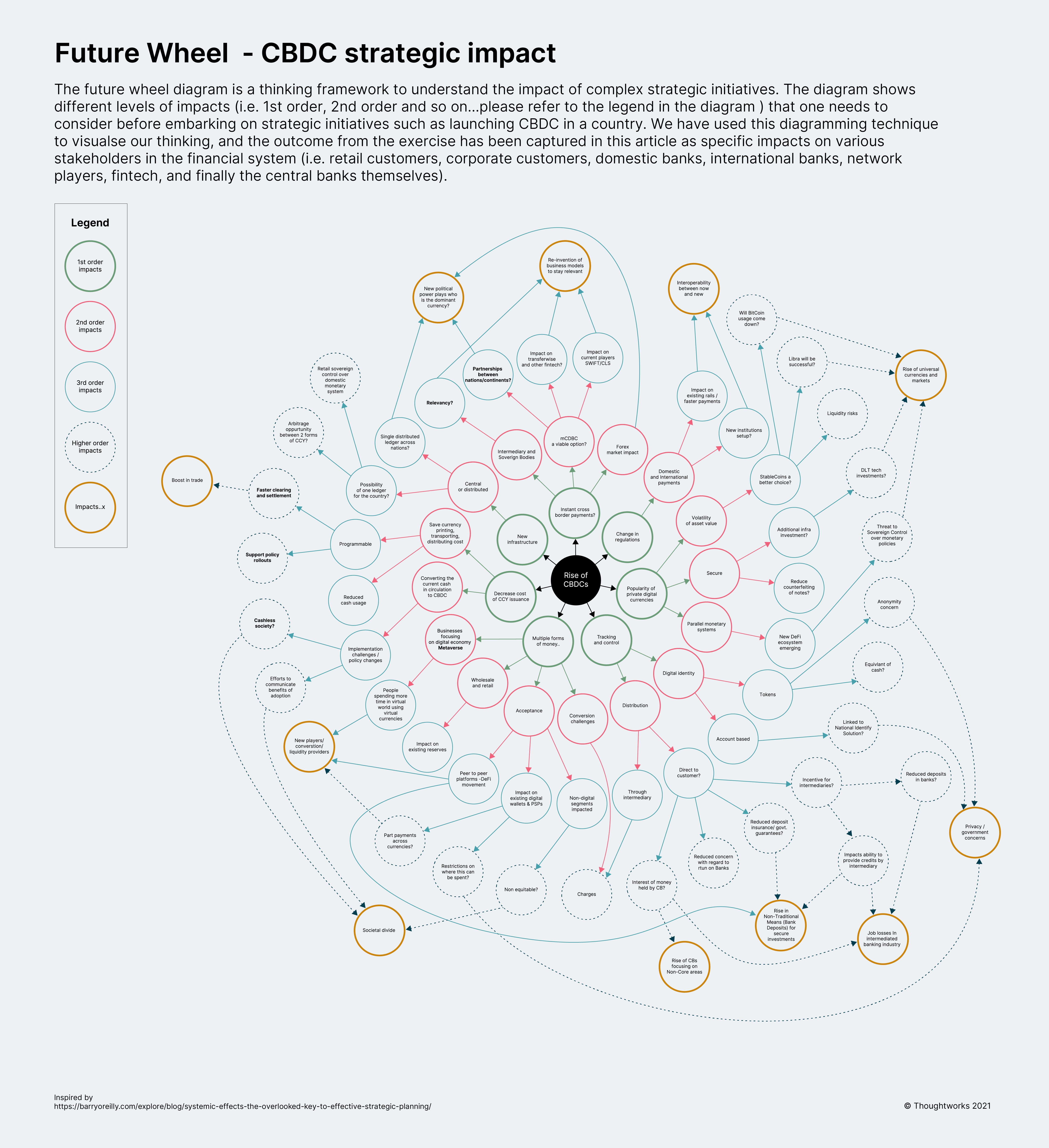 The future wheel diagram is a thinking framework to understand the impact of complex strategic initiatives. The diagram shows different levels of impacts (i.e. 1st order, 2nd order and so on...please refer to the legend in the diagram ) that one needs to consider before embarking on strategic initiatives such as launching CBDC in a country. We have used this diagramming technique to visualize our thinking, and the outcome from the exercise has been captured in this article as specific impacts on various stakeholders in the financial system (i.e. retail customers, corporate customers, domestic banks, international banks, network players, fintech, and finally the central banks themselves). 