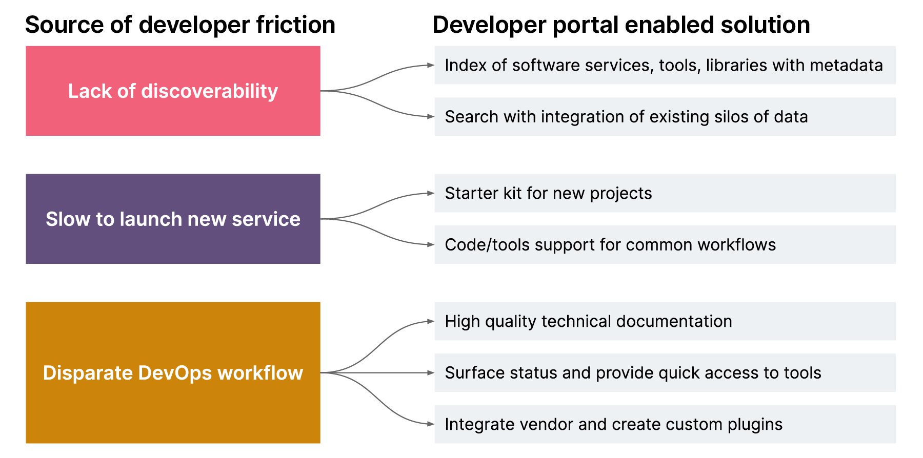 Sources of developer friction include lack of discoverability, slow to launch new service, and disparate DevOps workflow. Developer portals enables solutions for these frictions.