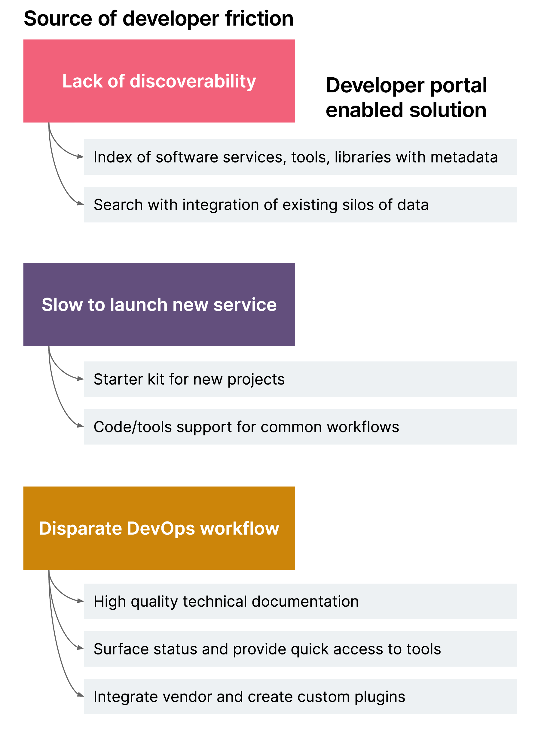Sources of developer friction include lack of discoverability, slow to launch new service, and disparate DevOps workflow. Developer portals enables solutions for these frictions.