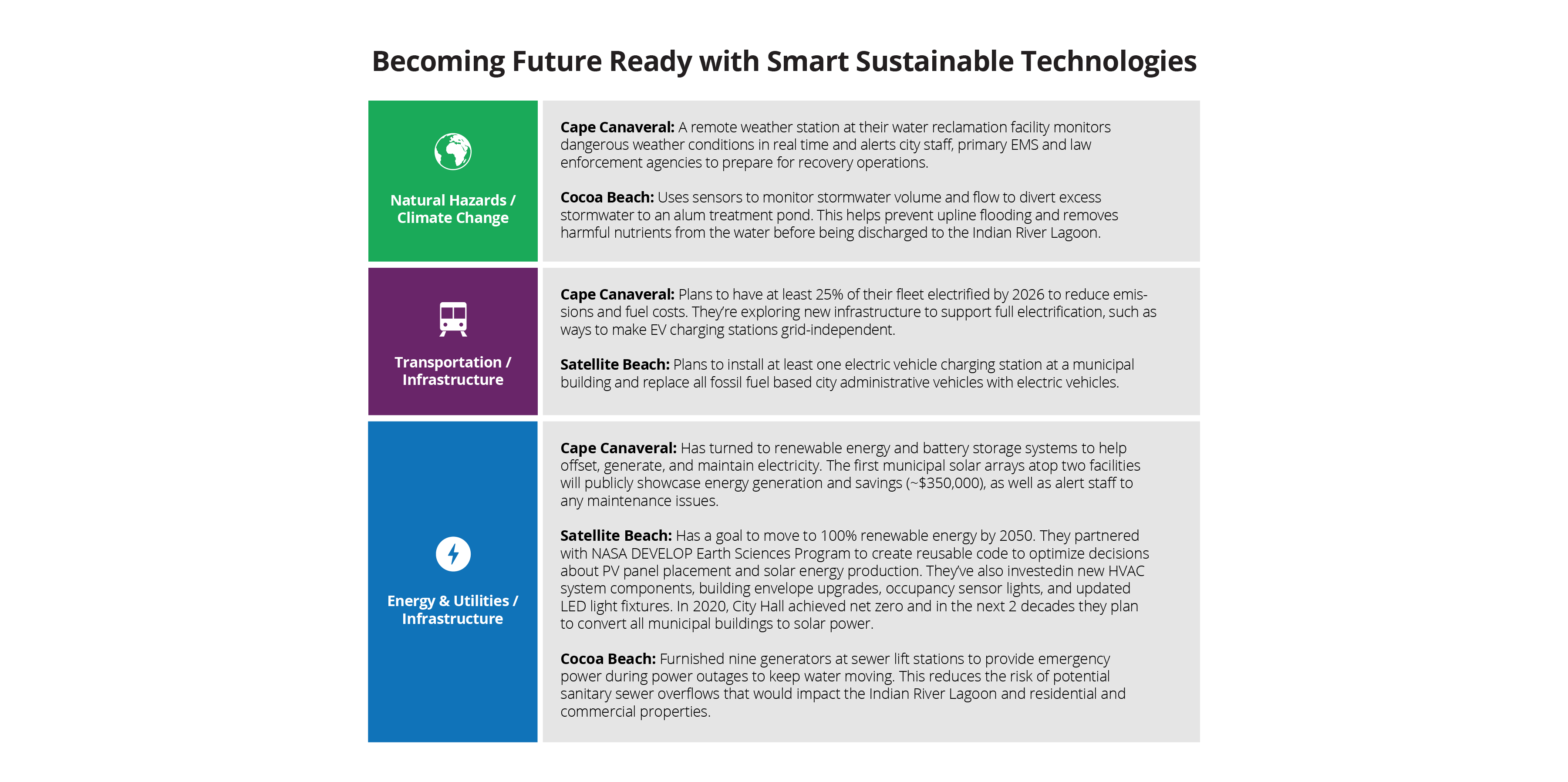 Becoming future-ready with smart sustainable technologies