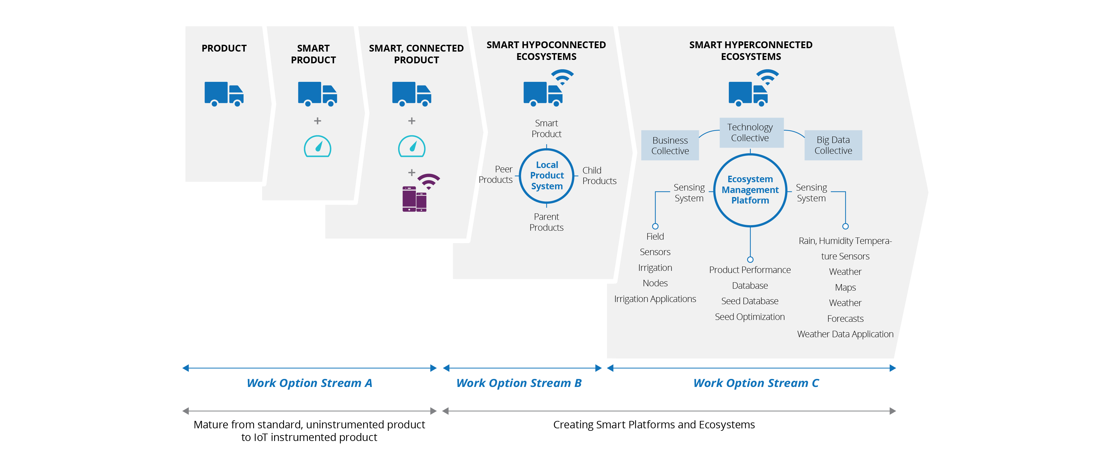 An incremental approach to build smart city services