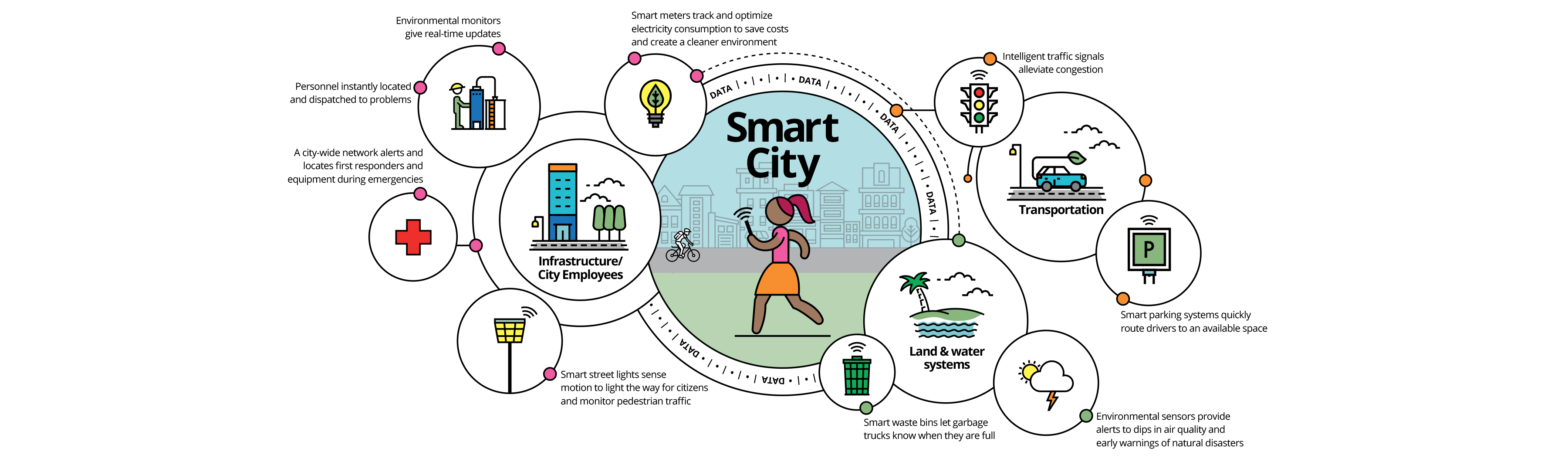 The components of a smart city