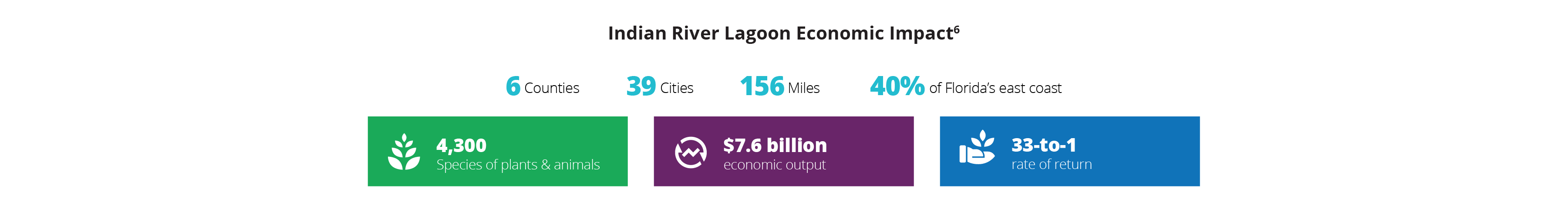 Indian River Lagoon economic impact Indian River Lagoon economic impact