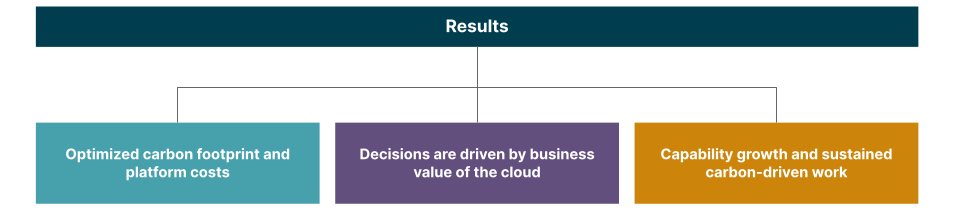 Chart showing key results, which include optimized carbon footprint, business-value driven decisions and sustained carbon-criven work