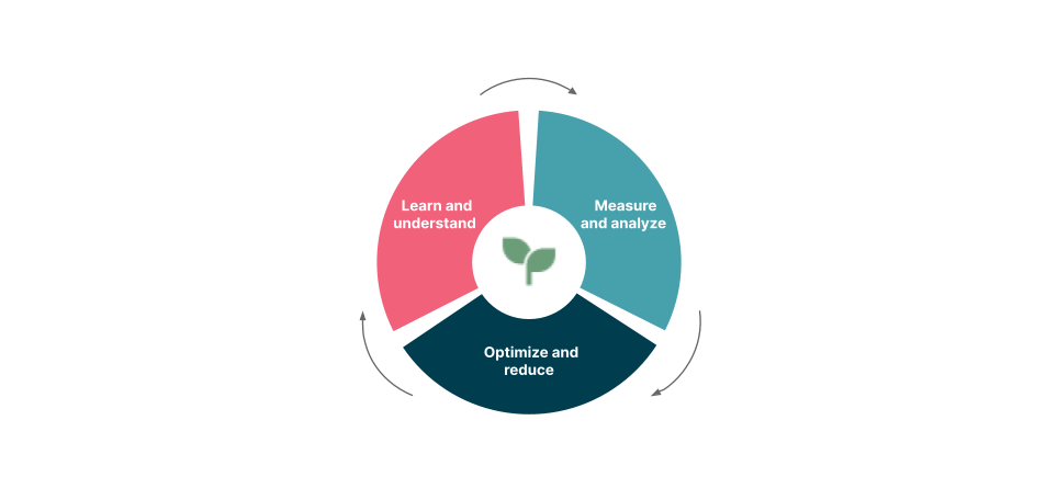 A continuous cycle of measure and analyze, optimize and reduce, and learn and understand