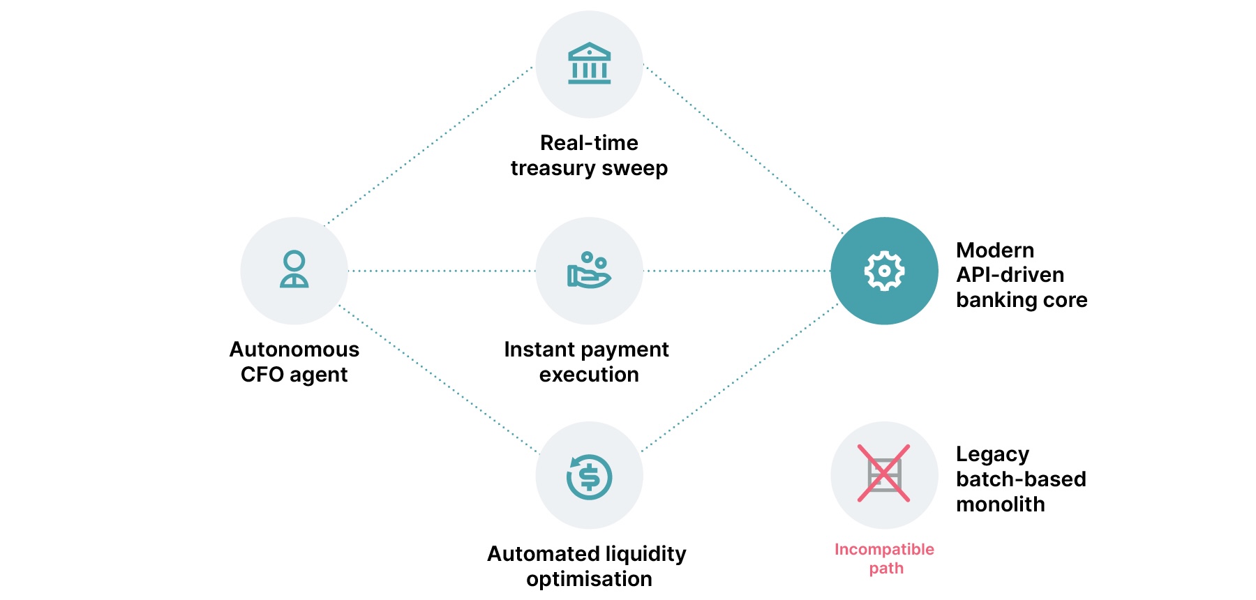A diagram illustrating the inter-relational nature of modern api-driven banking cores with autonomous CFO agents. It illustrates how this enables real-time treasury sweeps, instant payment execution, and automated liquidity optimization. It also shows how these are incompatible with legacy batch-based monoliths.