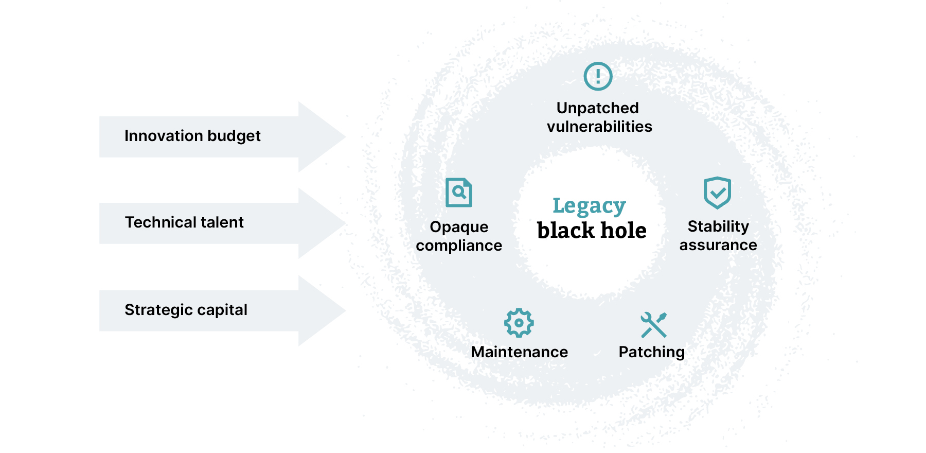 A diagram illustrating how innovation budgets, technical talent, and strategic capital can all be squandered into a legacy black hole, which is created by unpatched vulnerabilities, opaque compliance, maintenance, patching and stability assurance.