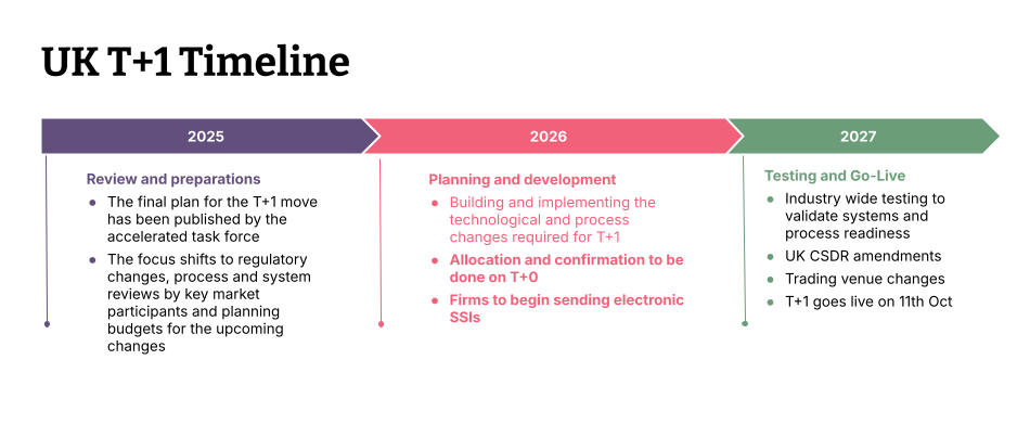 Image of T+1 timeline