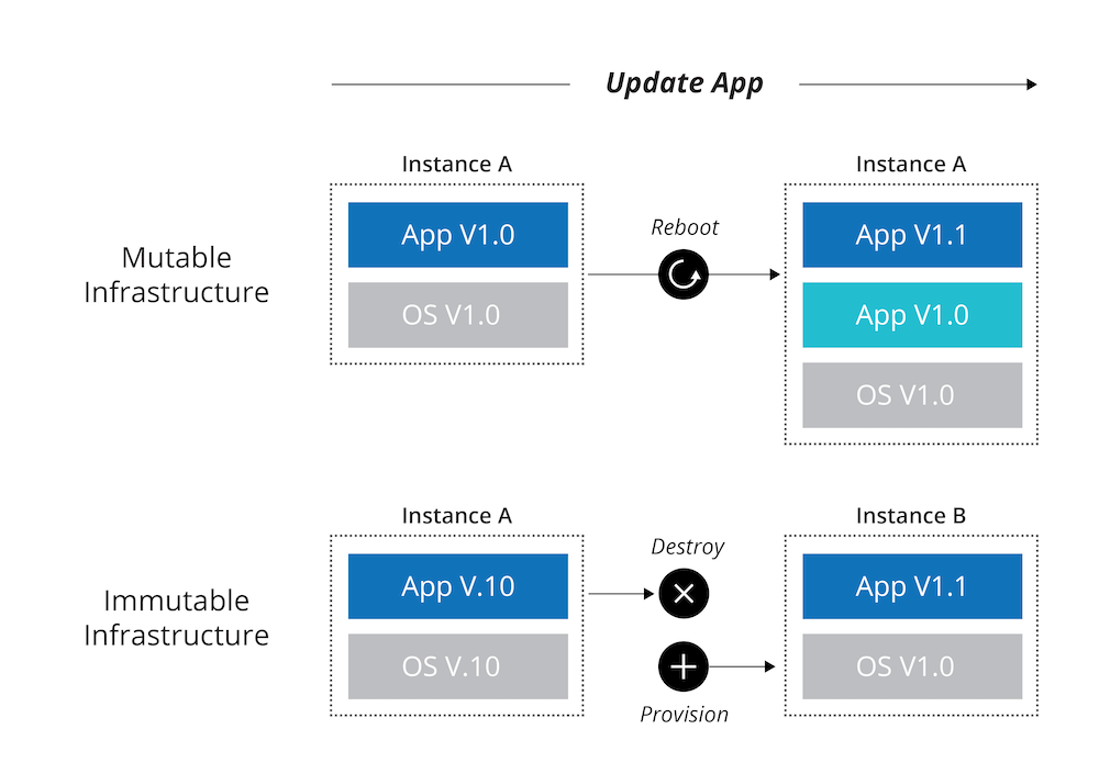 Cloud affects how we approach software updates