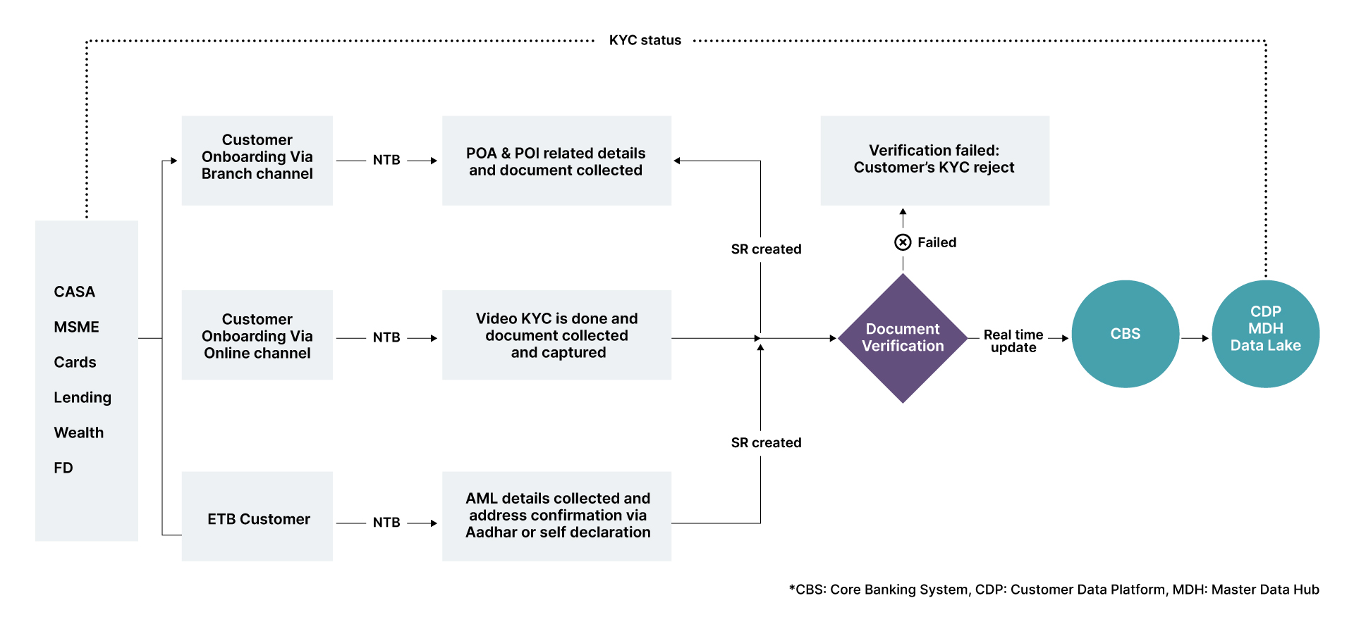 A unified KYC workflow example