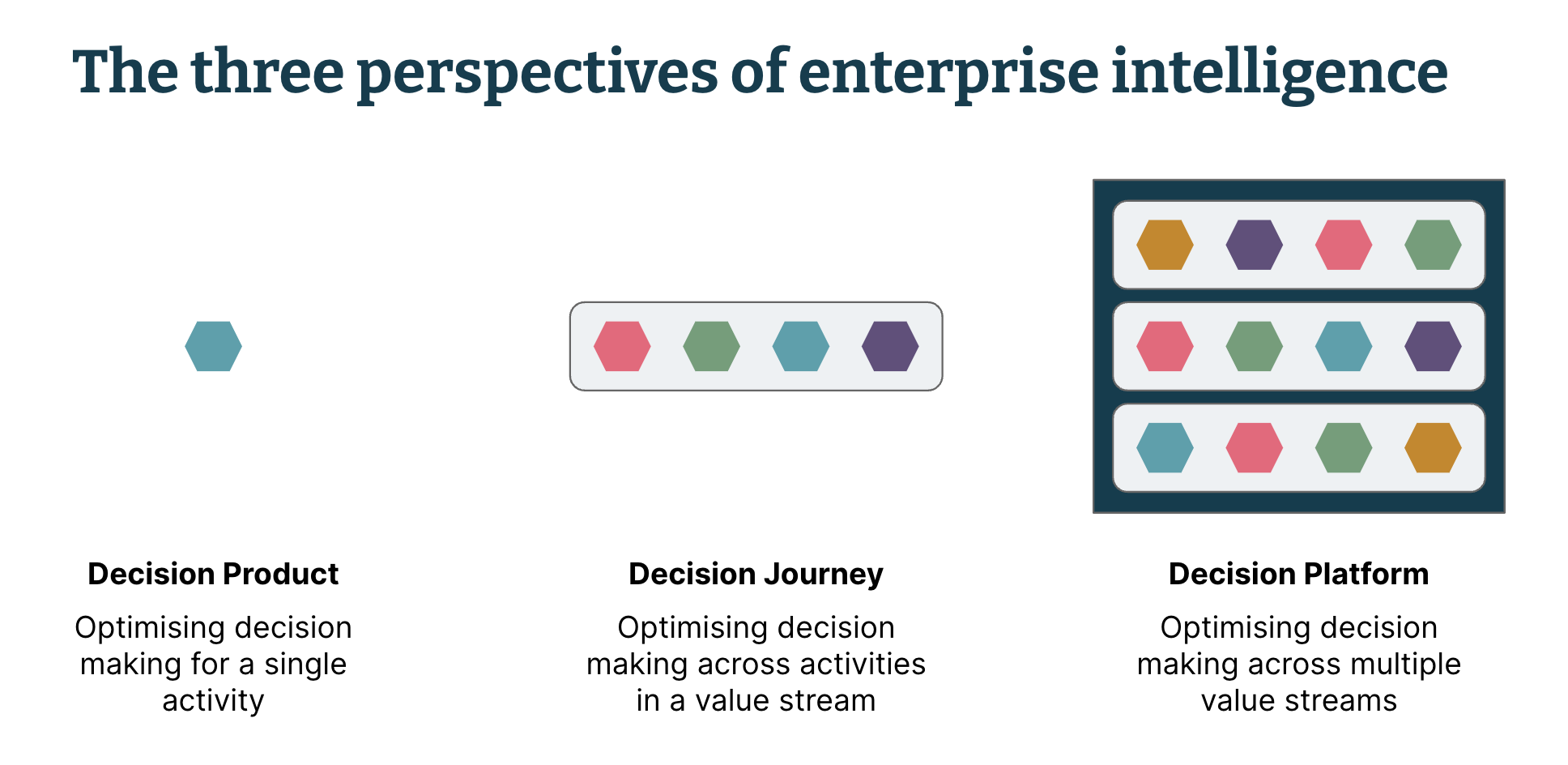 Diagram showing the three perspectives of applying enterprise intelligence and how the scope of decision interconnectedness grows as we move from decision product to decision platform. 