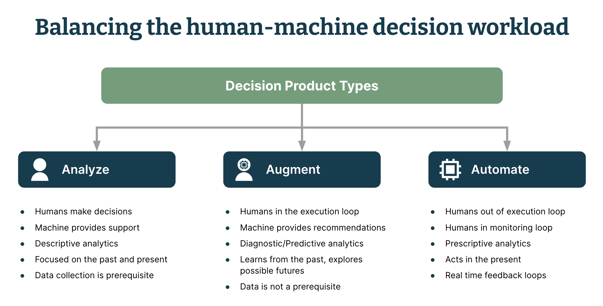 Diagram showing the three patterns of decision workload and the roles humans and machines play within each.