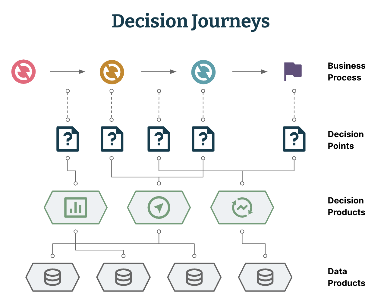 Diagram showing how the four constituent parts of a decision journey come together and the interconnections that form across it at the various different levels.