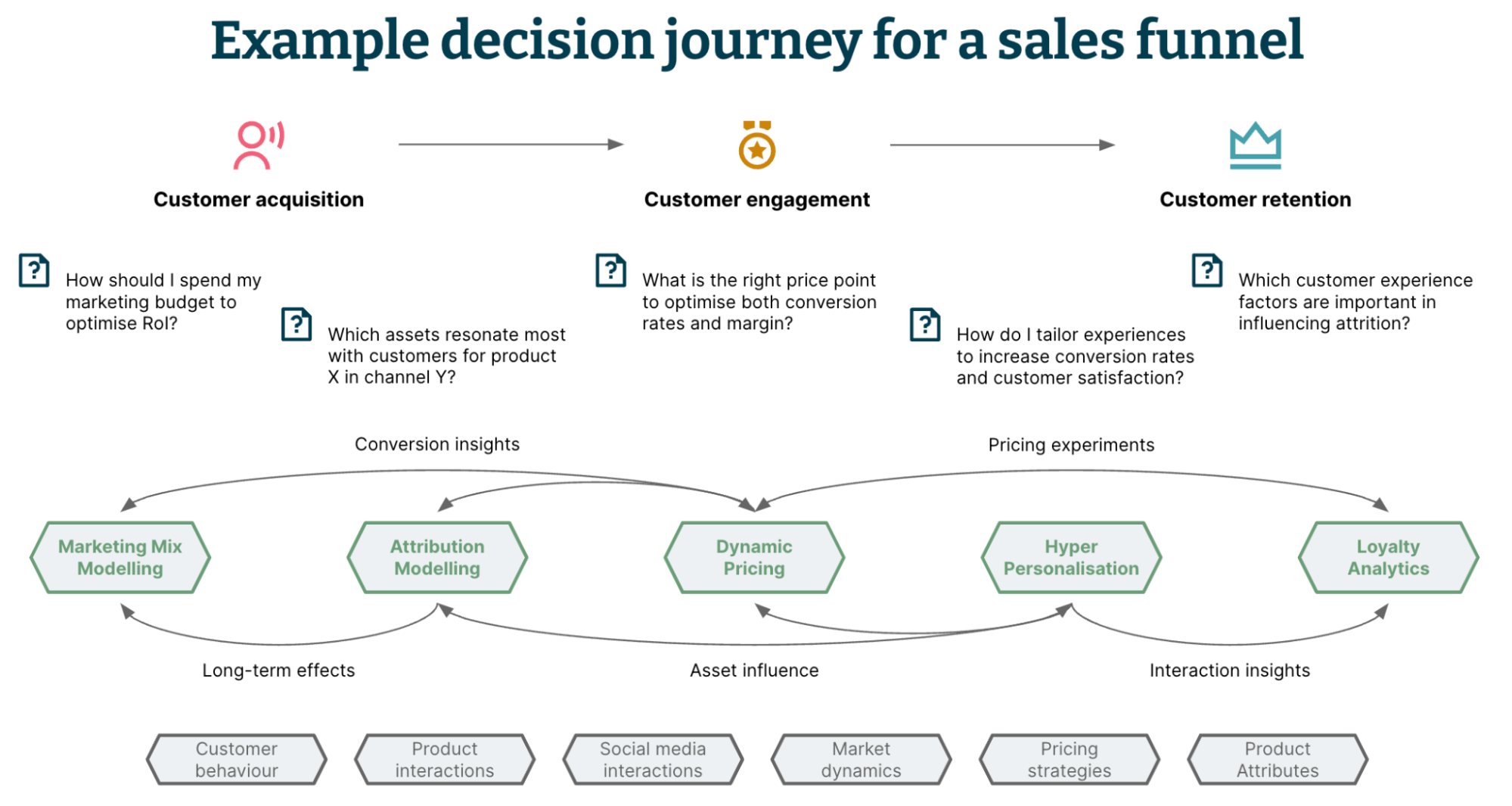 Diagram showing an example of a decision journey for a sales funnel, describing how decision products build for specific decision points can be linked together to supercharge the value they provide.  