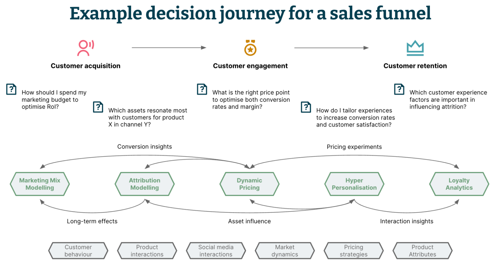 Diagram showing an example of a decision journey for a sales funnel, describing how decision products build for specific decision points can be linked together to supercharge the value they provide.