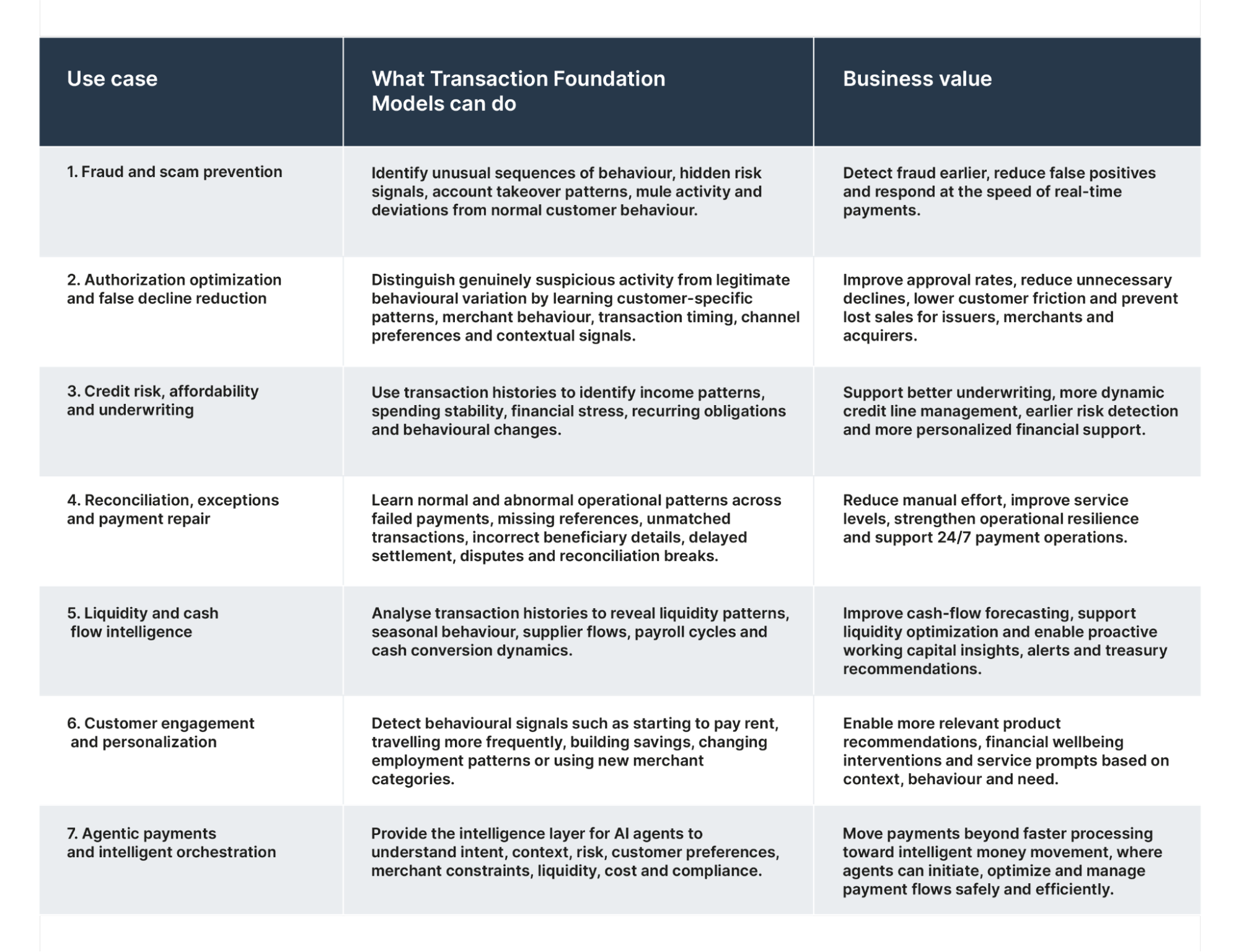 Table and image showing transaction foundation model use case