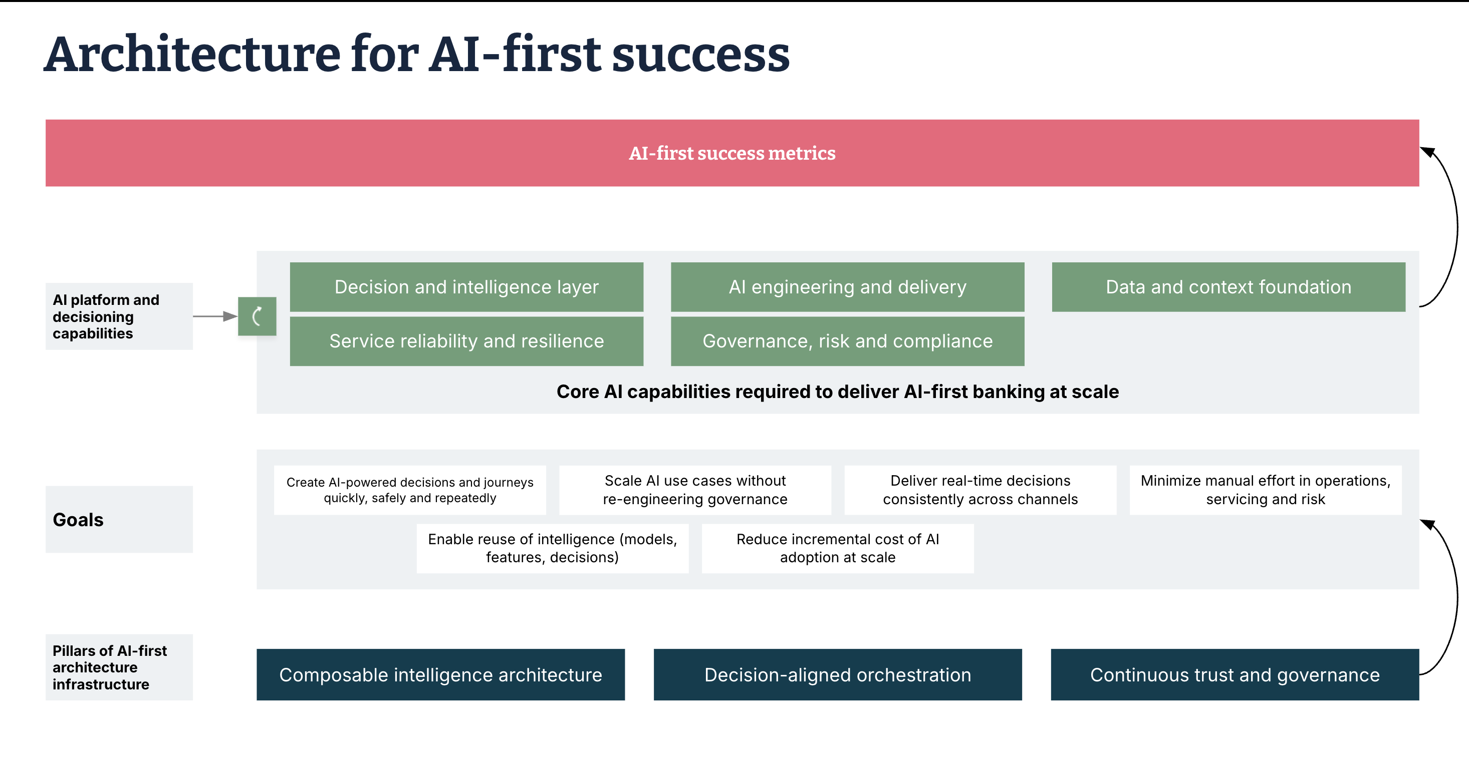 Diagram showing the key pillars of AI-first infrastructure, including composable intelligence architecture, decision-aligned orchestration, continuous trust and governance, supported by AI engineering, decision intelligence and a data foundation.