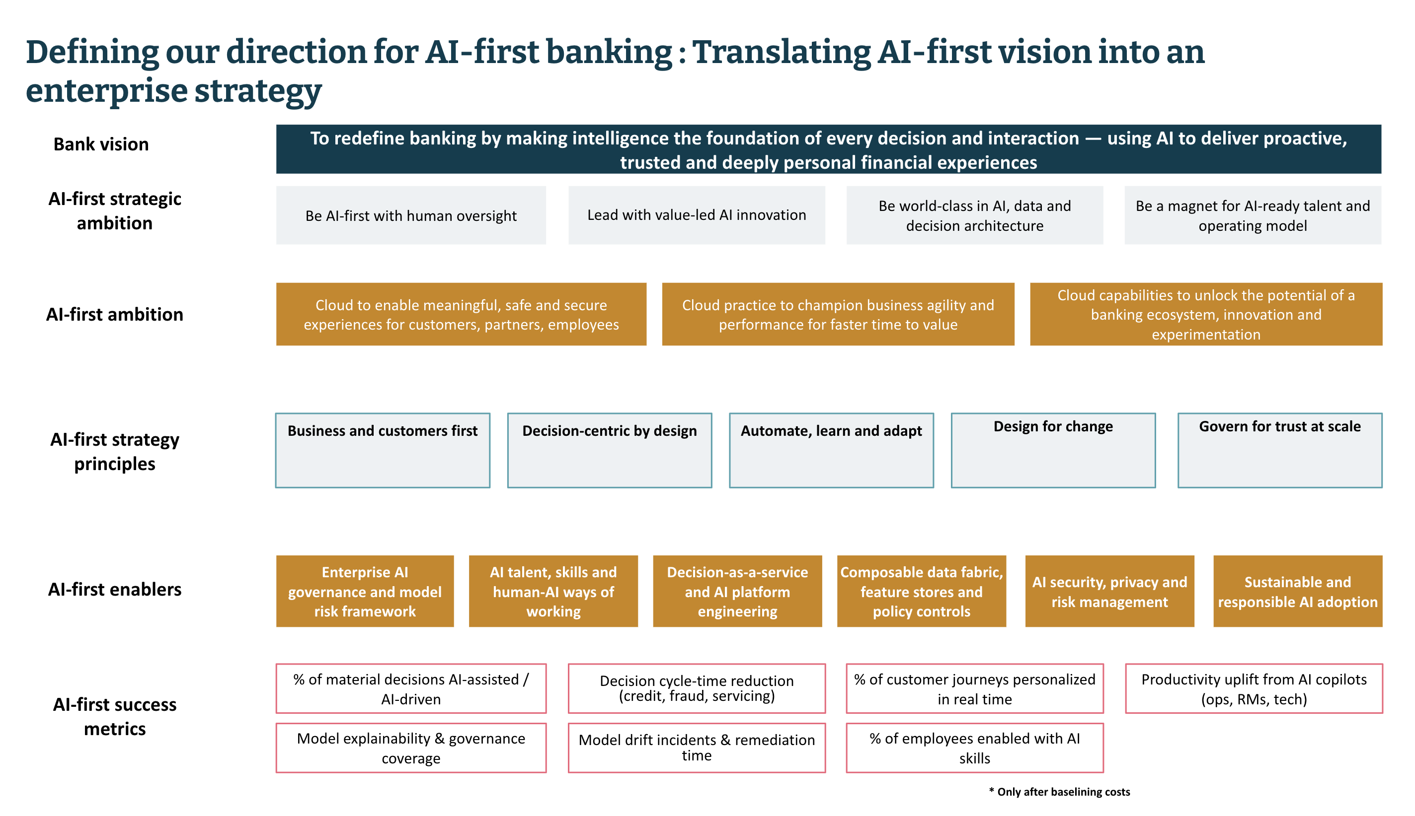 Flowchart illustrating the transition from the bank AI-first vision to an enterprise strategy, organized by strategic ambition, guiding principles, organizational enablers, and key success metrics.