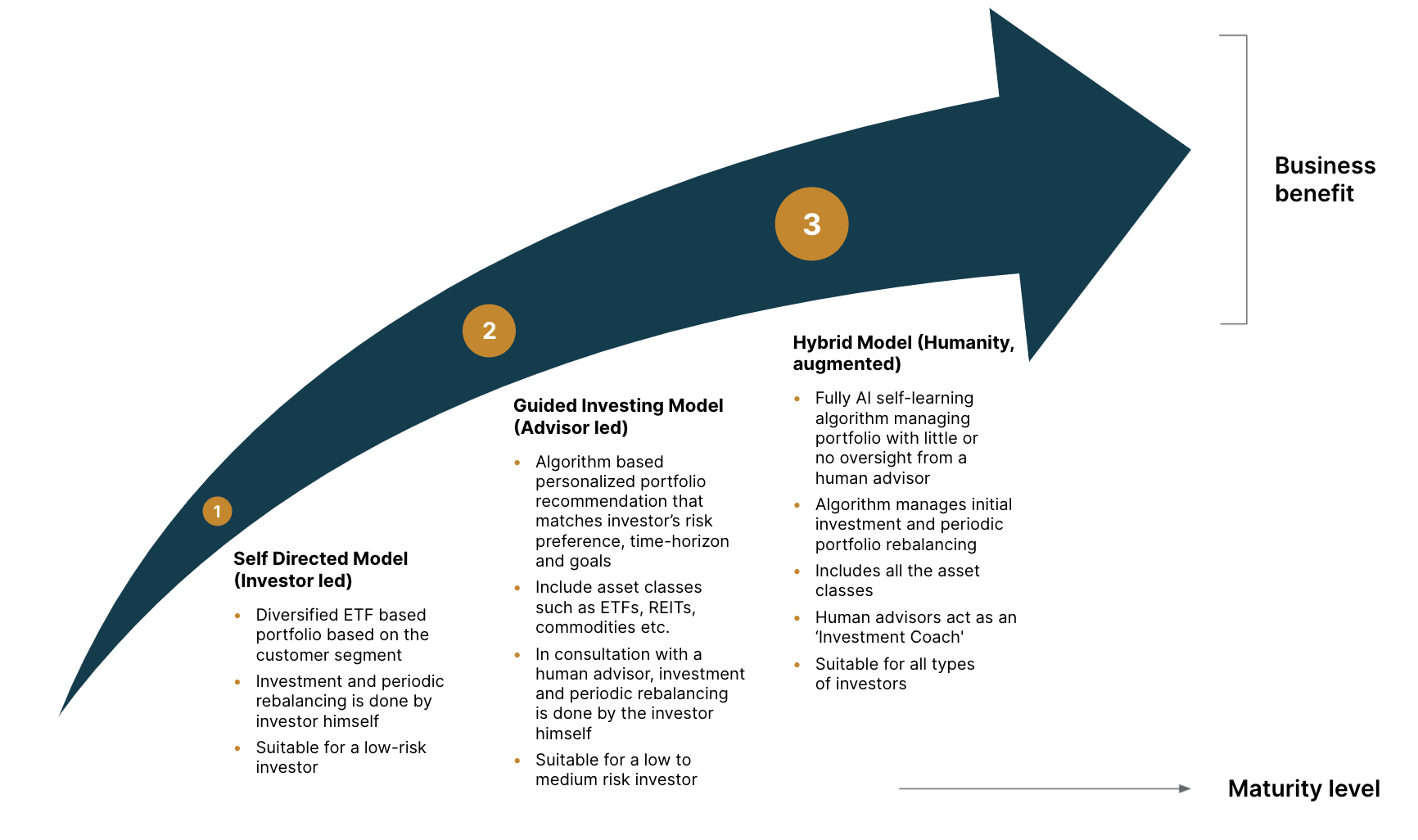 Building intelligent wealth management systems