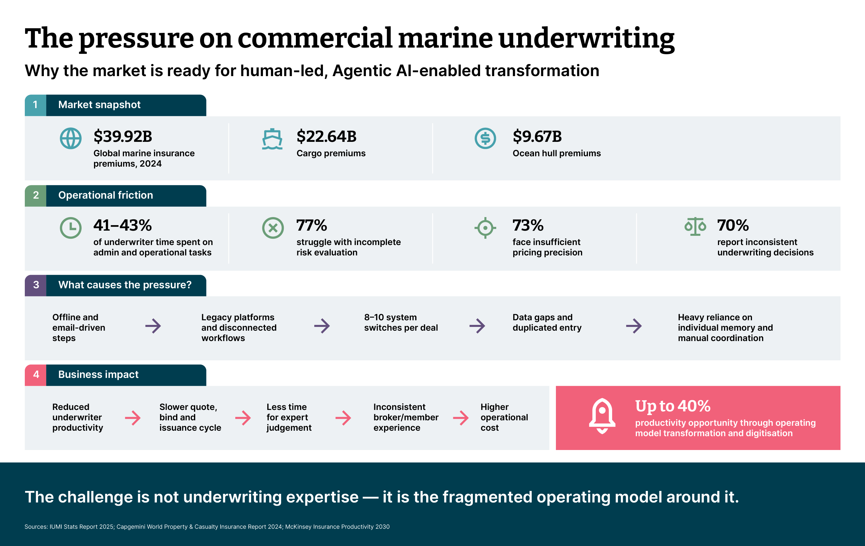 Infographic titled The pressure on commercial marine underwriting broken into four sections: 1. Market Snapshot showing global premiums ($39.92B total, $22.64B cargo, $9.67B ocean hull); 2. Operational Friction showing key pain points (41–43% underwriter time spent on admin, 77% struggling with incomplete risk evaluations); 3. Causes of Pressure outlining a step-by-step workflow from offline steps to manual memory reliance; and 4. Business Impact, concluding with a highlighted callout of up to a 40% productivity opportunity through digitisation.