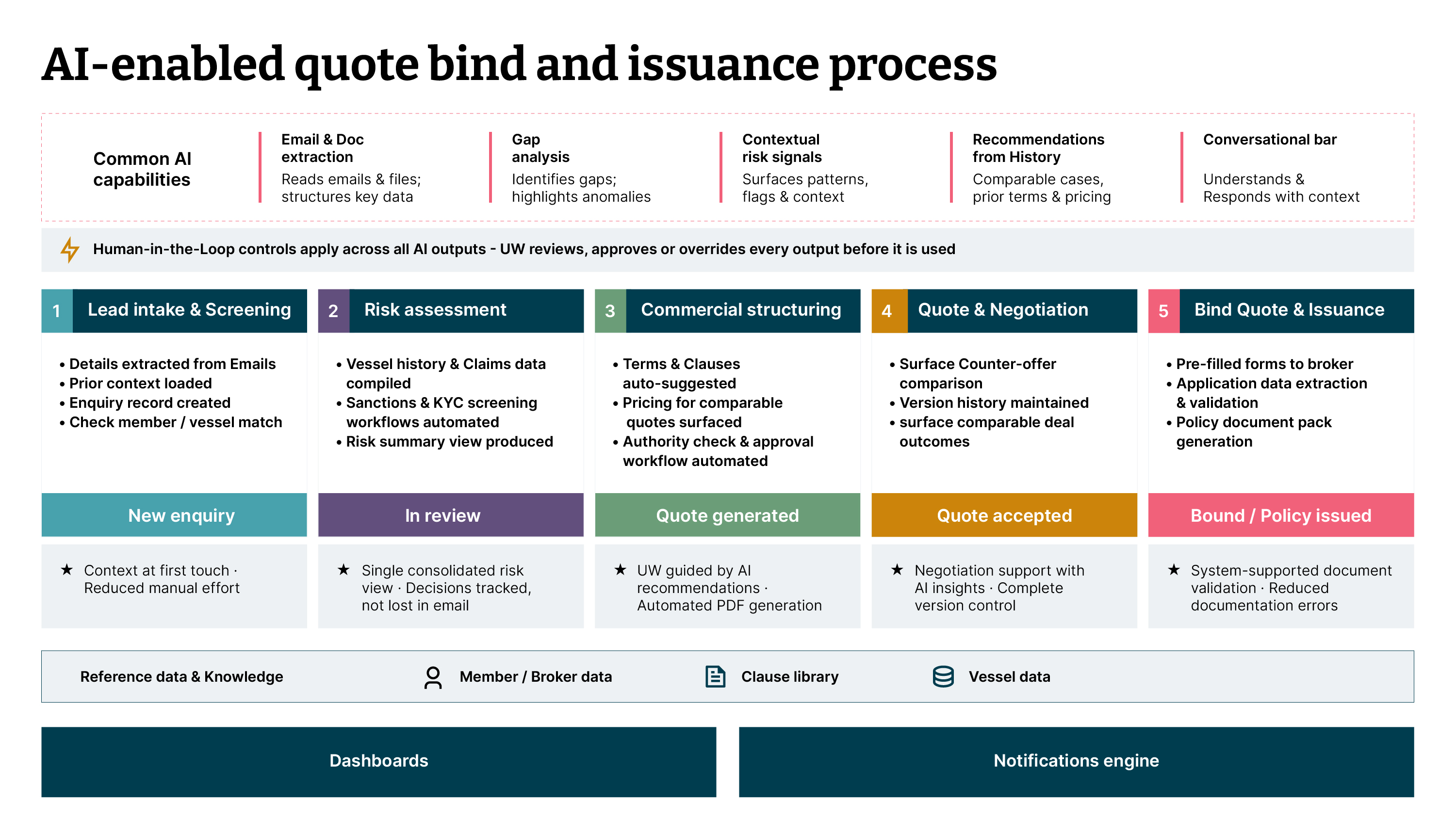 Process diagram titled AI-enabled quote bind and issuance process. It features a top bar of common AI capabilities (doc extraction, gap analysis, risk signals, historical recommendations, conversational assistant) spanning across a central five-stage workflow: 1. Lead intake & screening, 2. Risk assessment, 3. Commercial structuring, 4. Quote & negotiation, and 5. Bind quote & issuance. A prominent banner emphasizes Human-in-the-Loop controls across all steps, grounded by foundational data layers (Member, Clause, Vessel data) and dashboard/notification engines at the bottom.