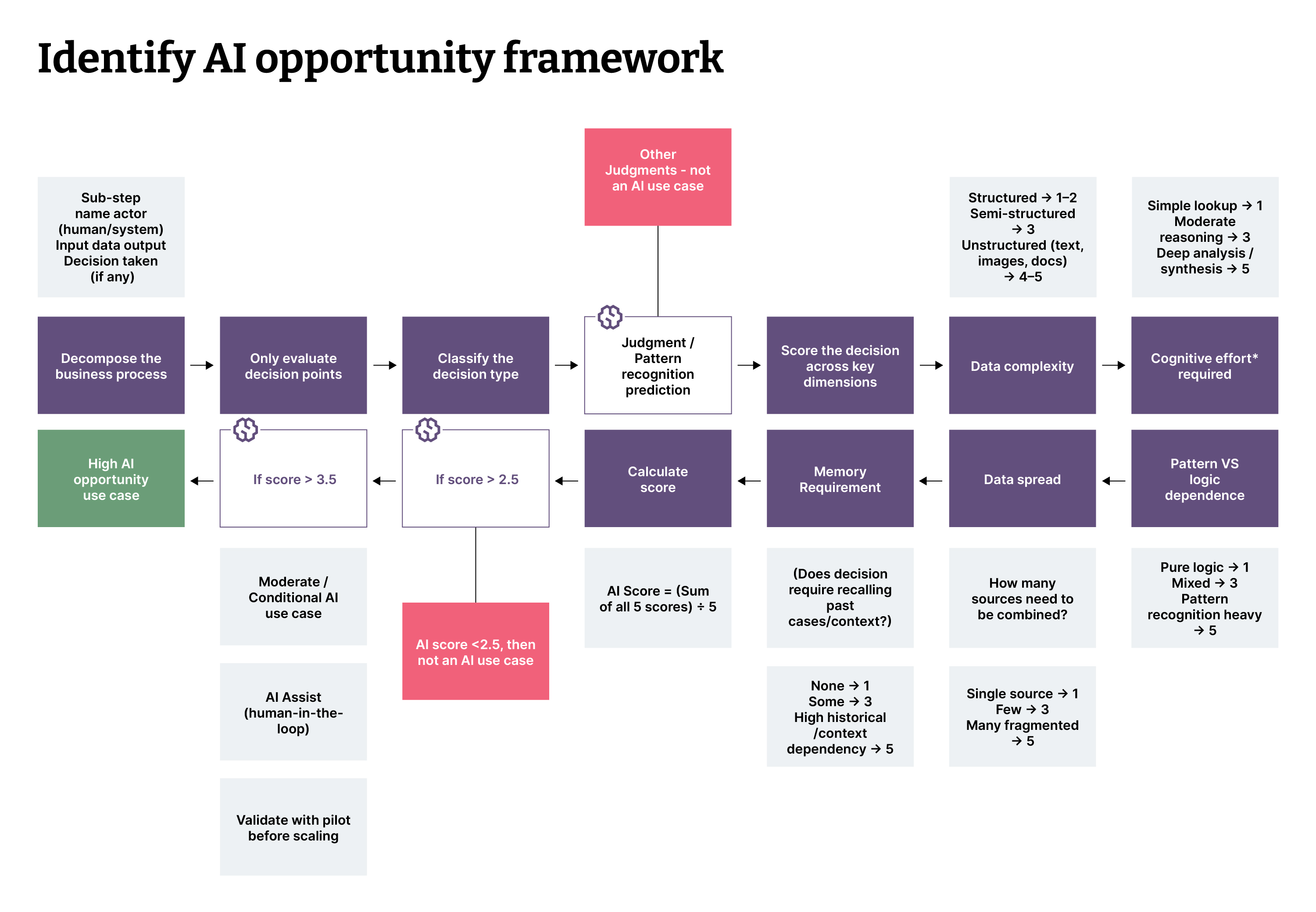 Decision-tree flowchart titled Identify AI opportunity framework. The diagram details a scoring process to classify underwriting tasks: business steps are evaluated across 5 dimensions (data complexity, cognitive effort, pattern vs. logic dependence, data spread, and memory requirements) to calculate an AI score. Scores above 3.5 are categorized as High AI Opportunity, scores between 2.5 and 3.5 as Moderate/Conditional AI Use Cases (human-in-the-loop), and scores under 2.5 as Not an AI Use Case.