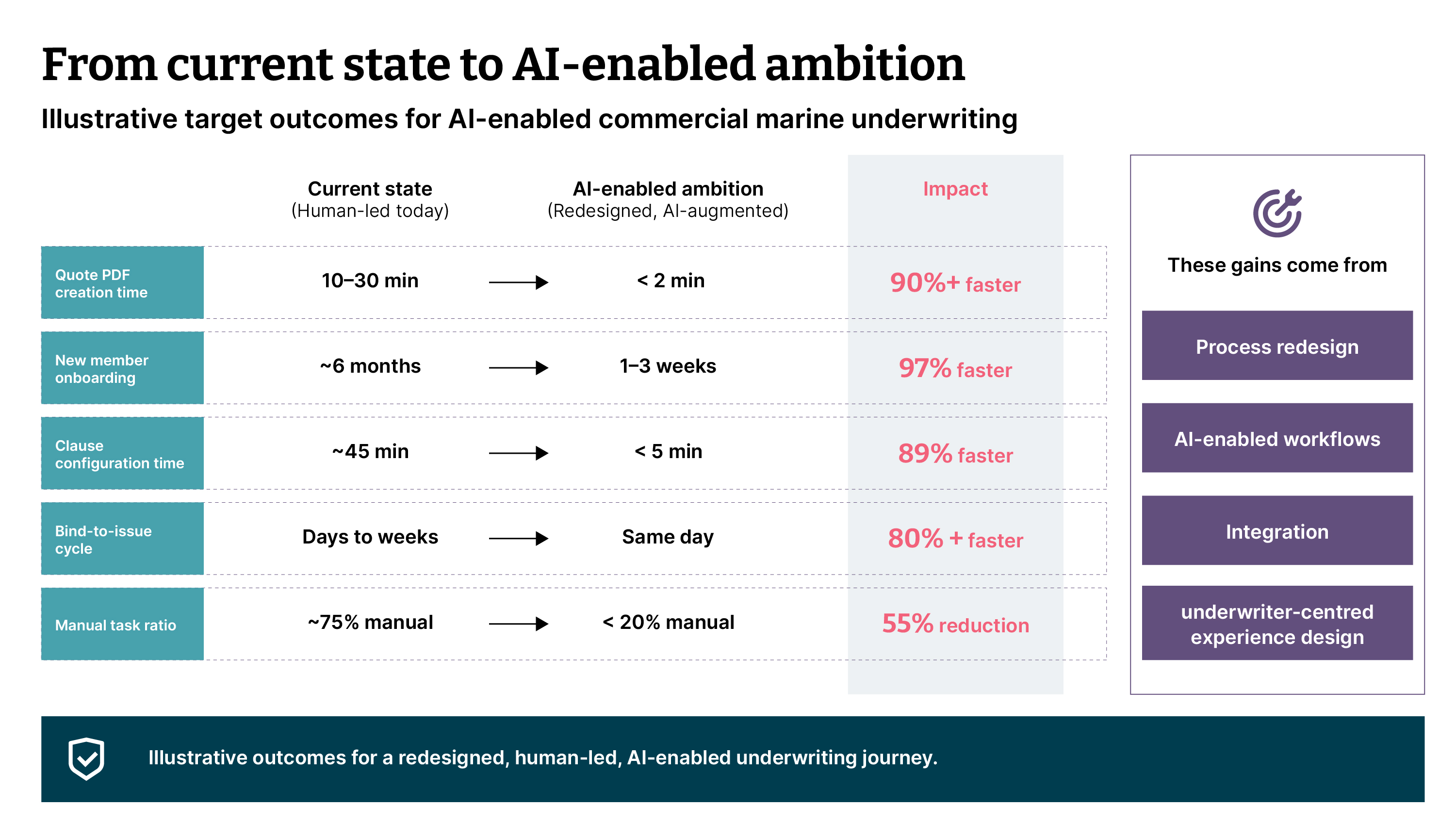 Comparison table titled From current state to AI-enabled ambition detailing targeted performance gains: Quote PDF creation time drops from 10–30 min to <2 min (90%+ faster), New member onboarding from ~6 months to 1–3 weeks (97% faster), Clause configuration from ~45 min to <5 min (89% faster), Bind-to-issue cycle from days/weeks to same day (80%+ faster), and Manual task ratio from ~75% to <20% (55% reduction). A side panel attributes these gains to process redesign, AI workflows, system integration, and underwriter-centered design.