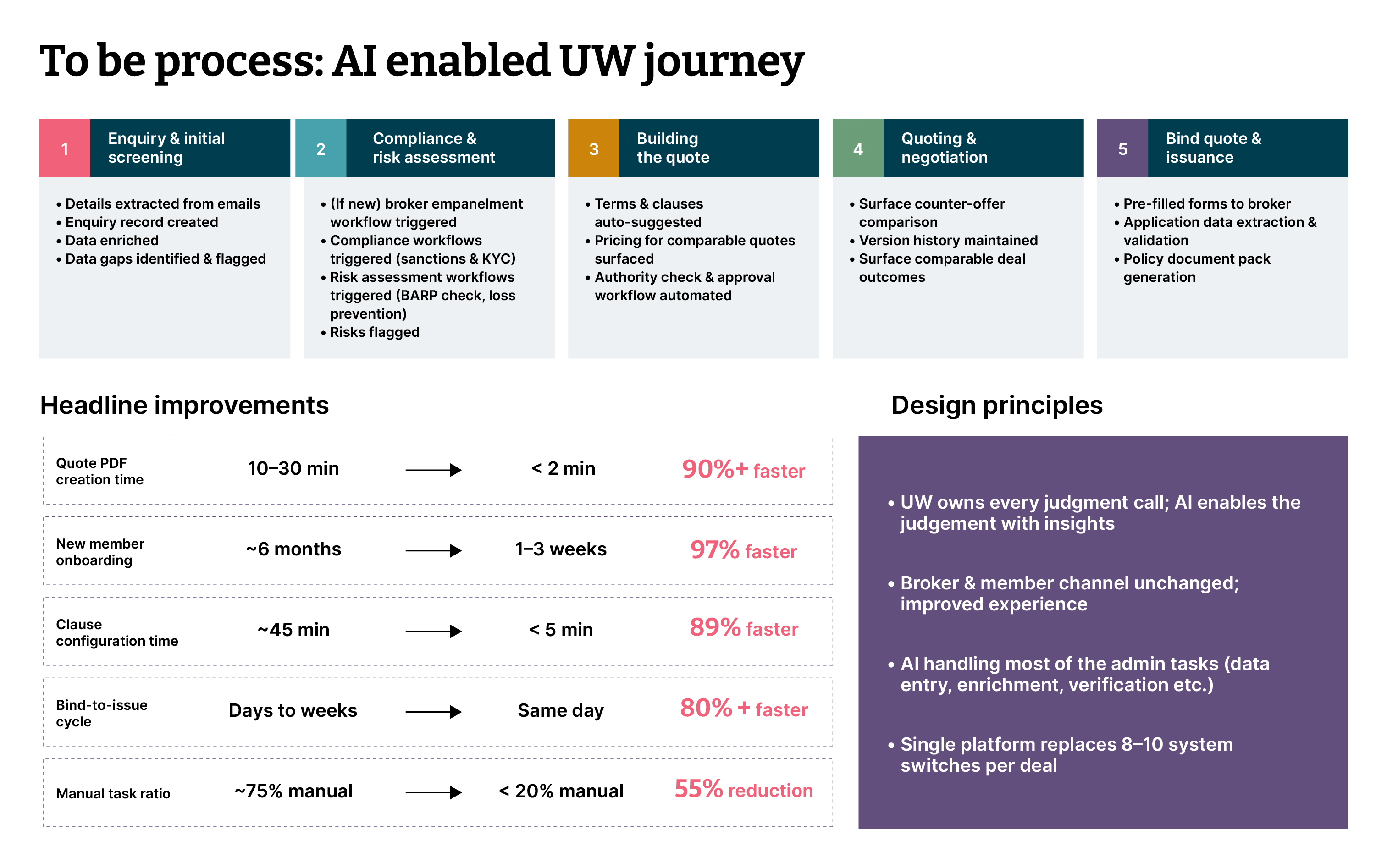 Dashboard overview diagram titled To be process: AI enabled UW journey. The visual combines a five-stage process flow (Enquiry, Compliance/Risk, Building Quote, Negotiation, Bind/Issuance), a summary table of headline speed and task-reduction improvements, and four key design principles emphasizing that underwriters retain final judgment while AI handles administrative and data tasks on a single consolidated platform.