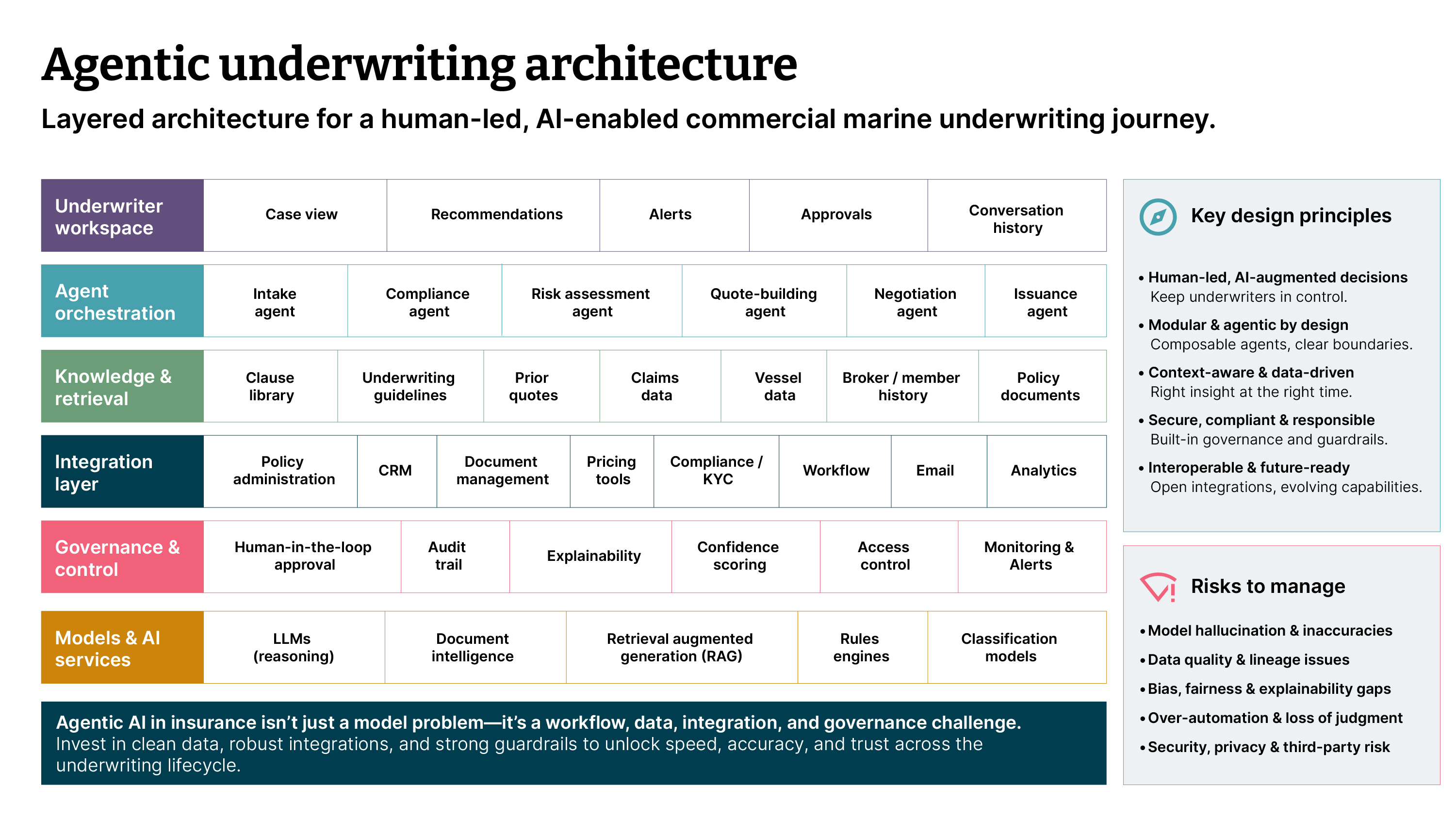 Architecture diagram titled Agentic underwriting architecture. It displays a stacked 6-layer system model comprising: Underwriter Workspace, Agent Orchestration, Knowledge & Retrieval, Integration Layer, Governance & Control, and Models & AI Services. Side panels outline key design principles (modular, human-led, secure) and risks to manage (hallucinations, bias, over-automation, security), anchored by a bottom banner emphasizing that agentic AI requires workflow, data, and governance integration.