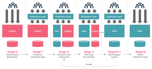 Legacy modernization with the Stranger Fig pattern