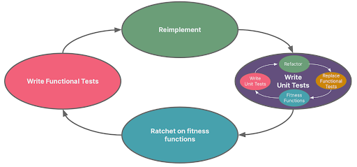 Testing cycle for Strangler Fig projects