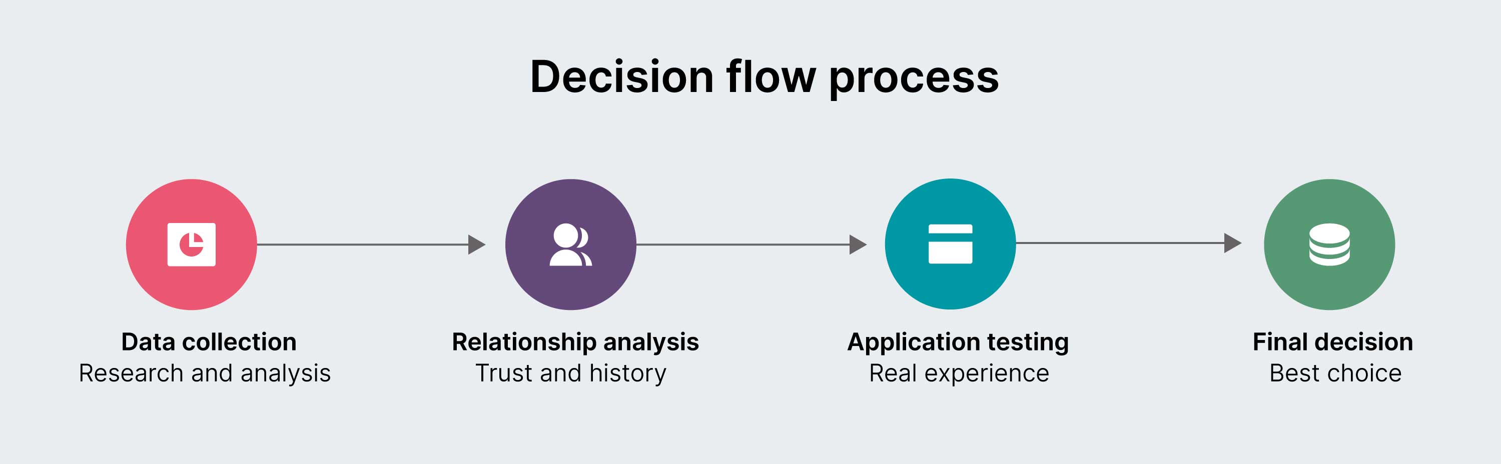 A diagram showing the decision flow process.