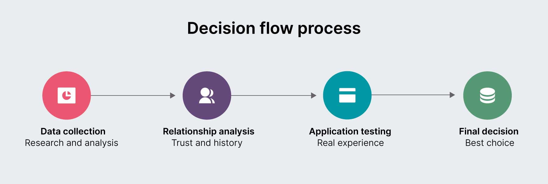 A diagram showing the decision flow process.
