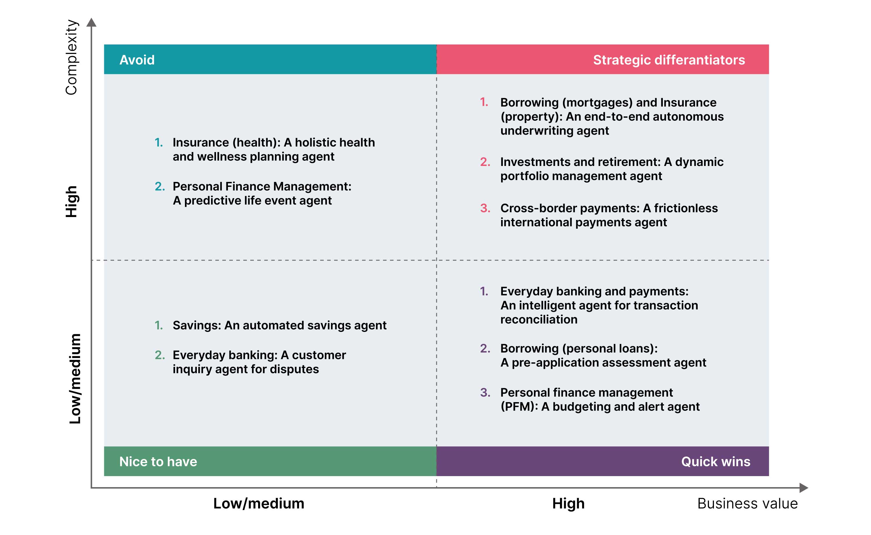 A diagram showing business value versus complexity prioritization.