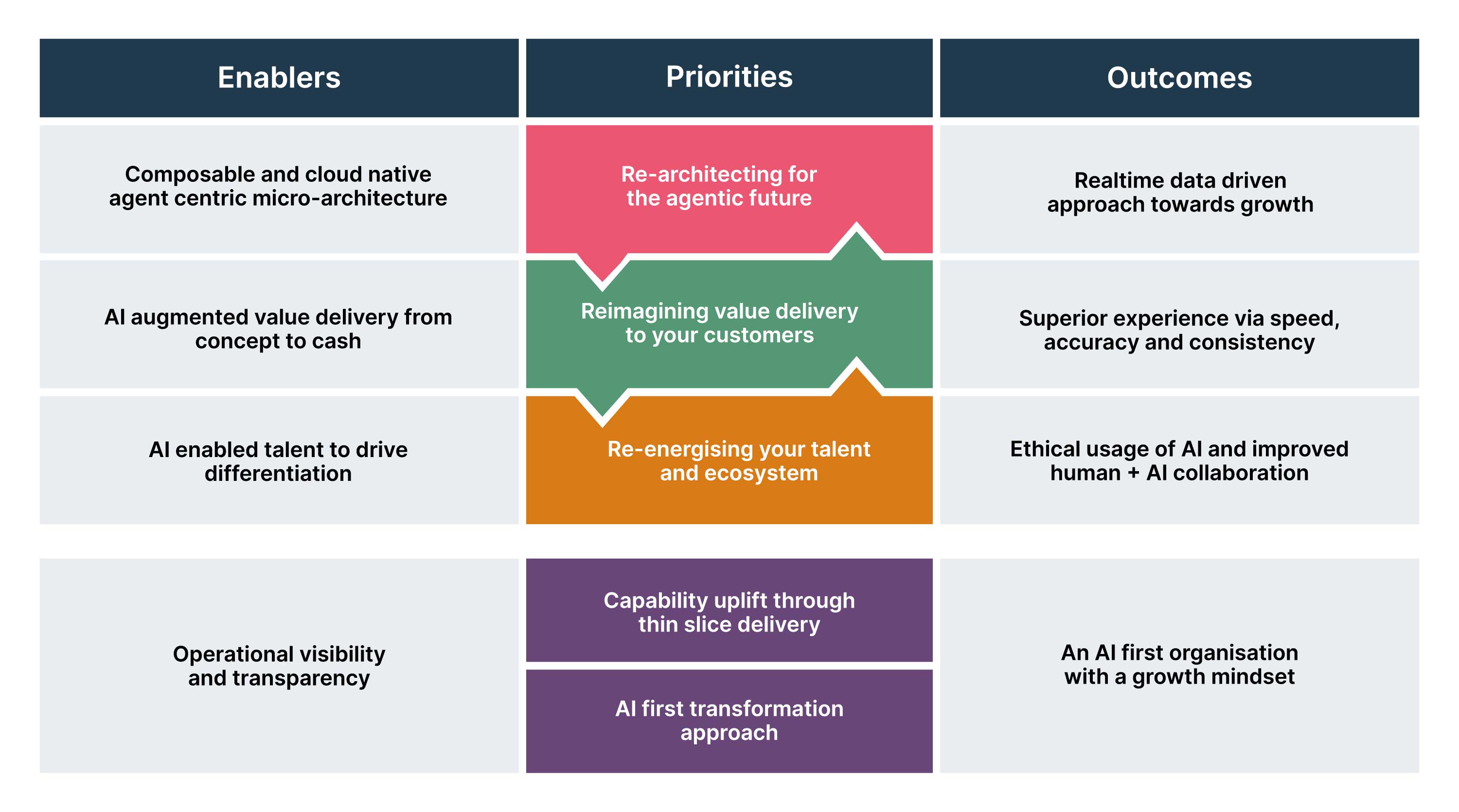 A diagram showing the thin-slice approach to achieve outcomes.