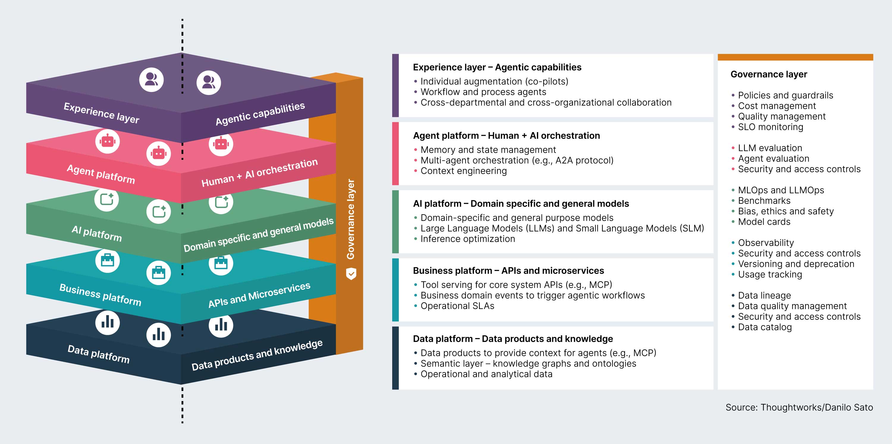 A diagram showing the target architecture with agentic capabilities.