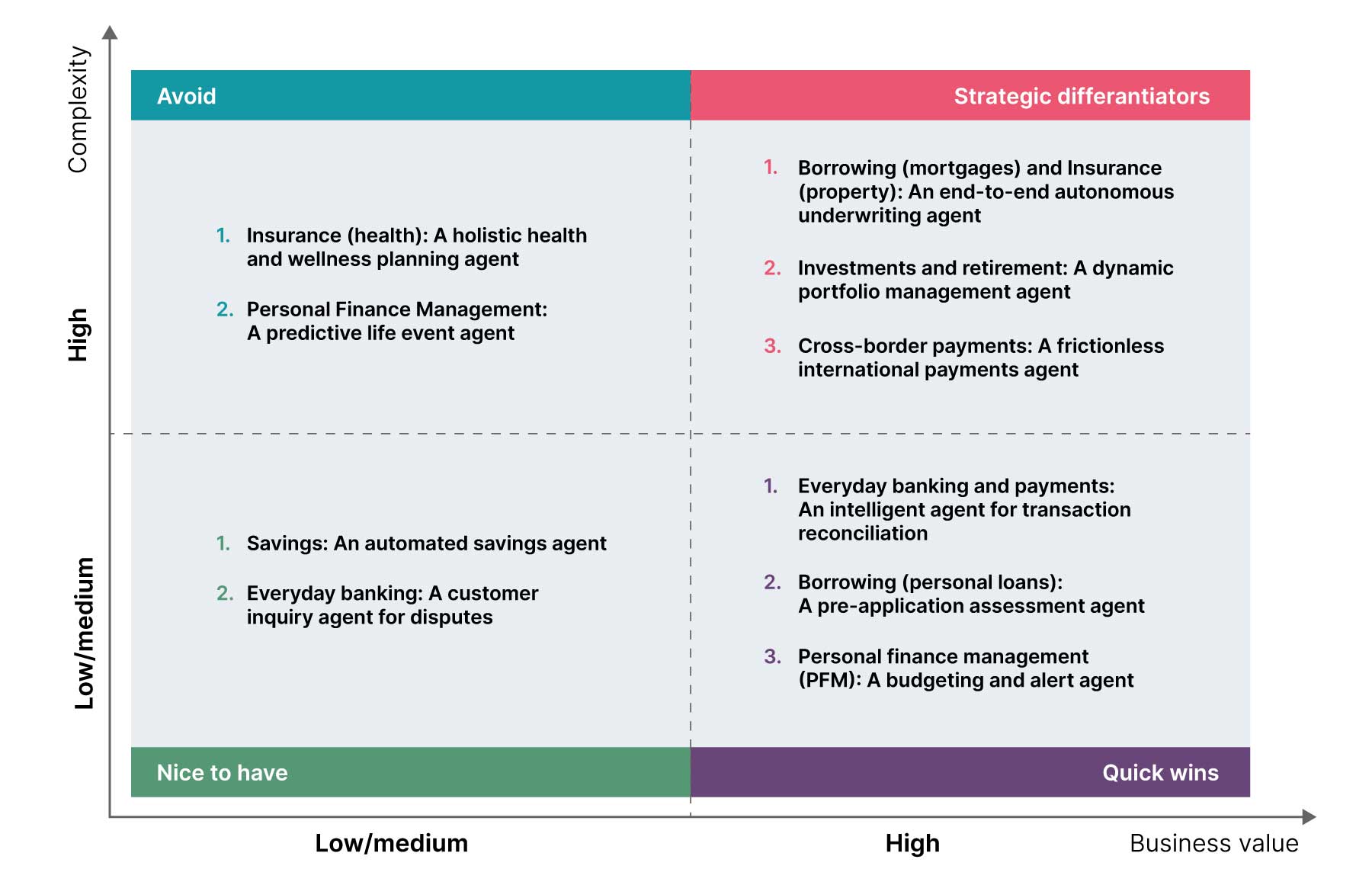 A diagram showing business value versus complexity prioritization.